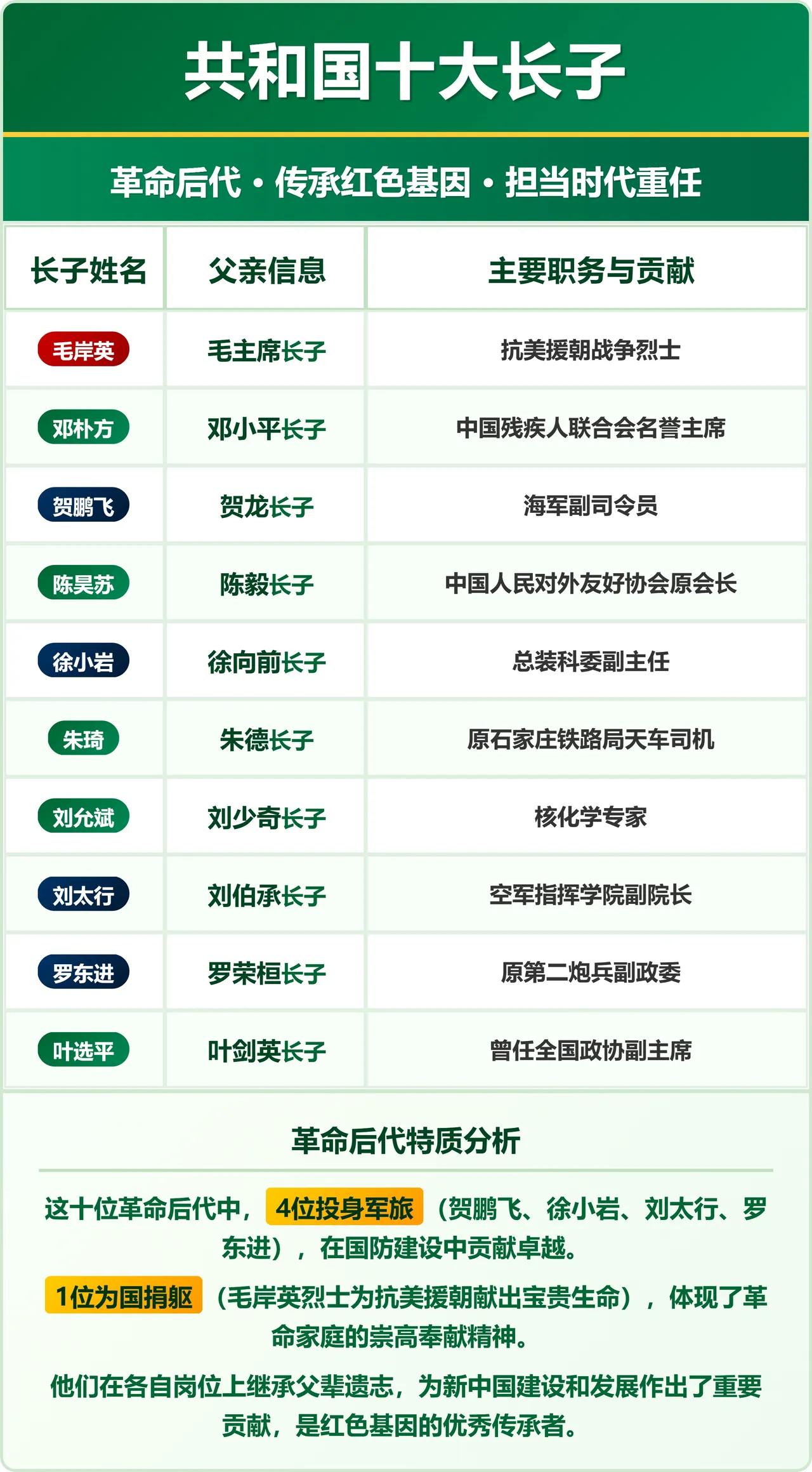 共和国十大长子，有一位为国牺牲。他就是毛主席的长子毛岸英。他的一生可谓是