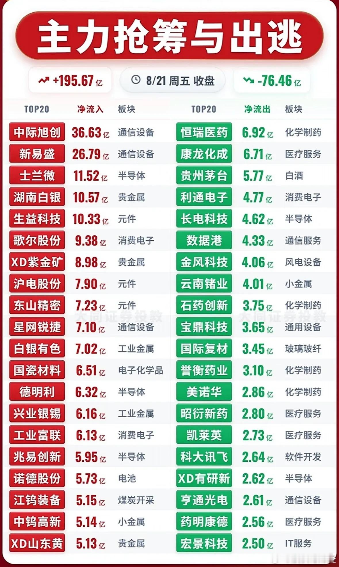 8月21日主力资金净流入—净流出前20名