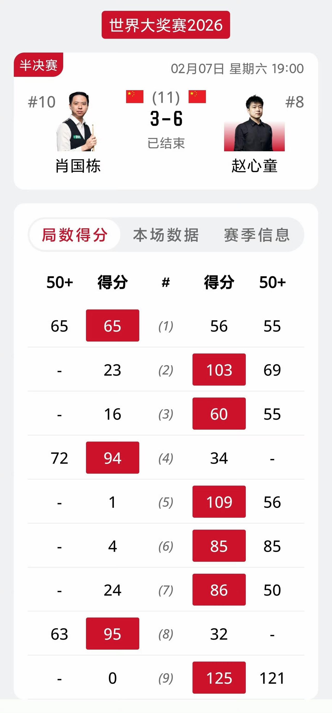 随着张安达赵心童分别击败同胞晋级决赛，球员锦标赛已锁定5位中国球员。吴宜泽第6