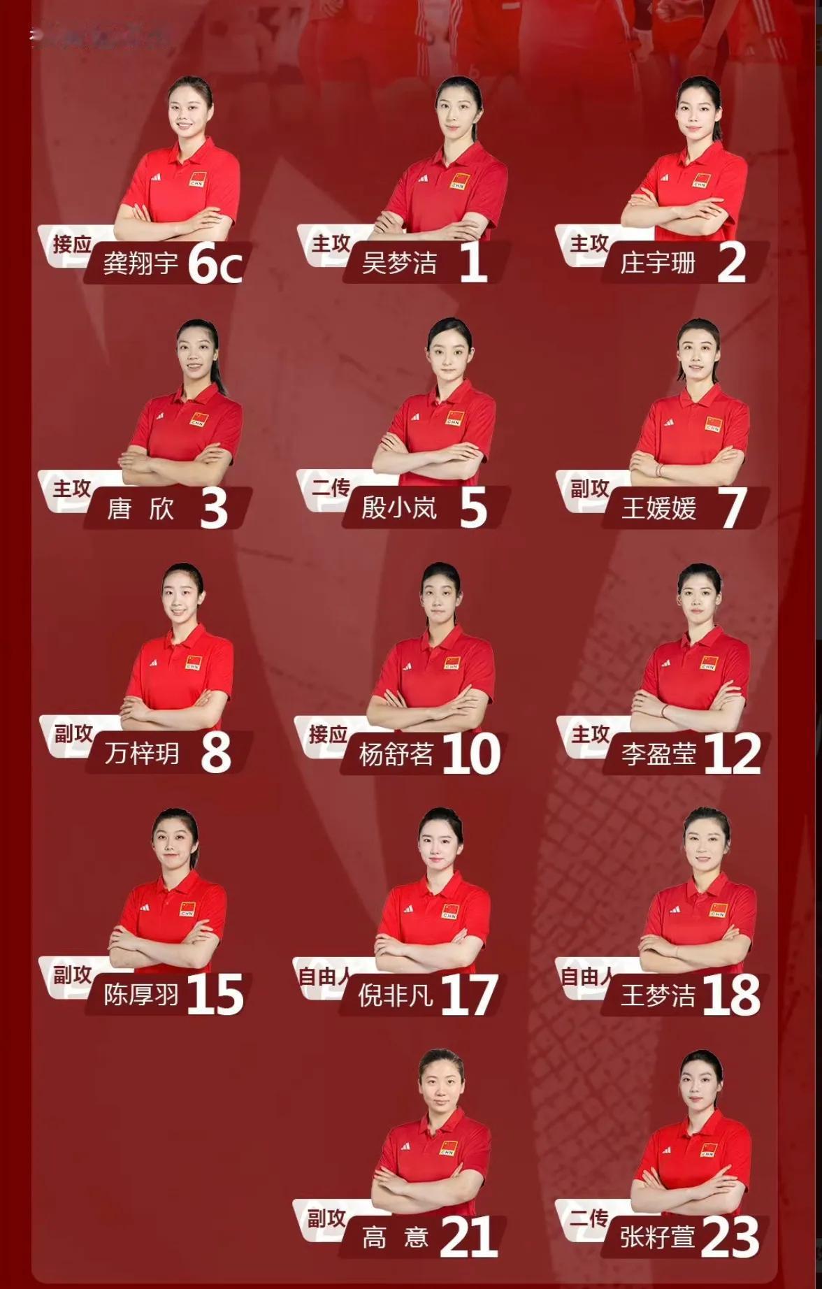 中国女排世锦赛14人名单，为什么李盈莹排最后？一个小时前，中国女排官宣了世锦赛