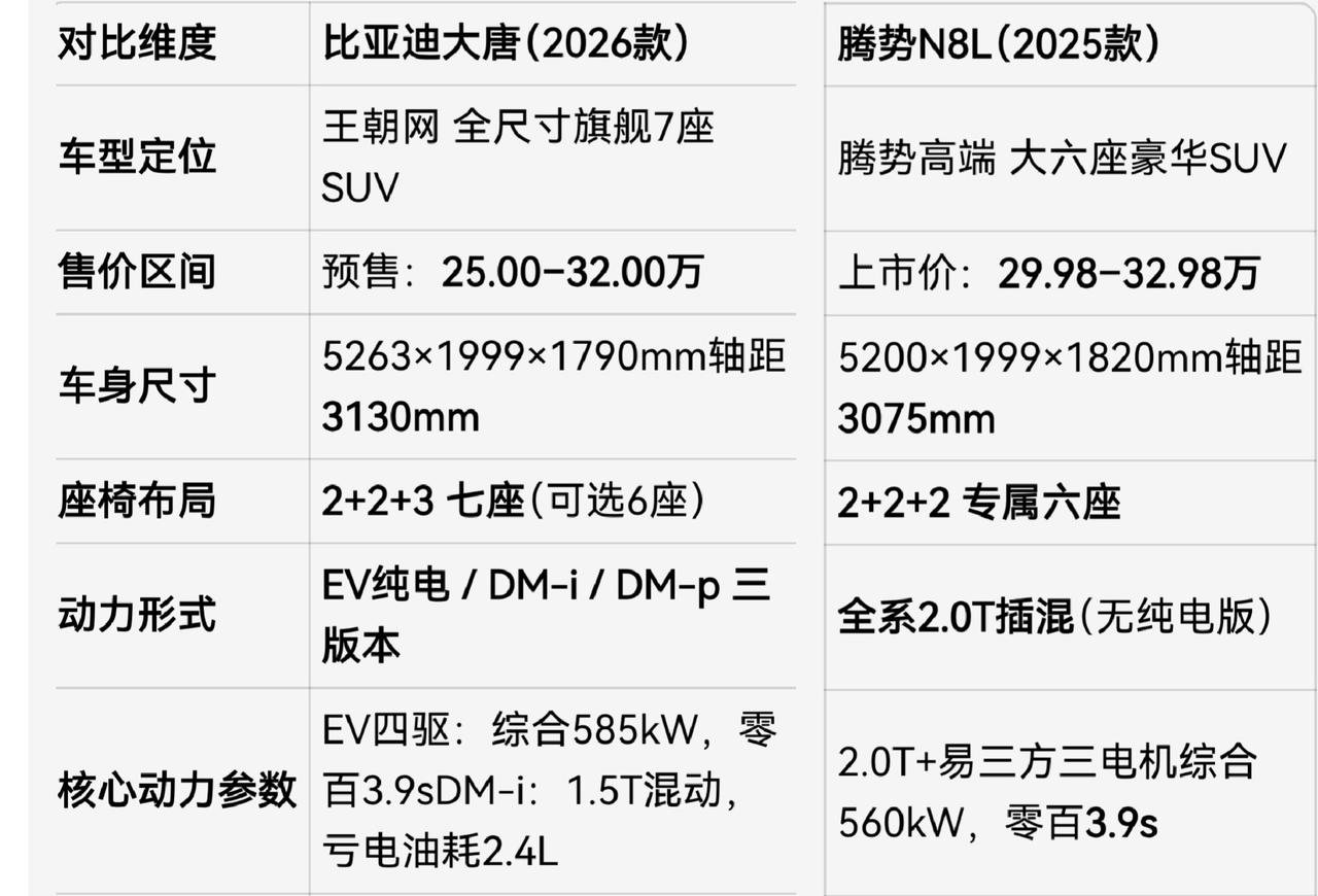 看了一下比亚迪大唐和腾势N8L的配置，感觉老王算是彻底放弃腾势了。腾势N8L