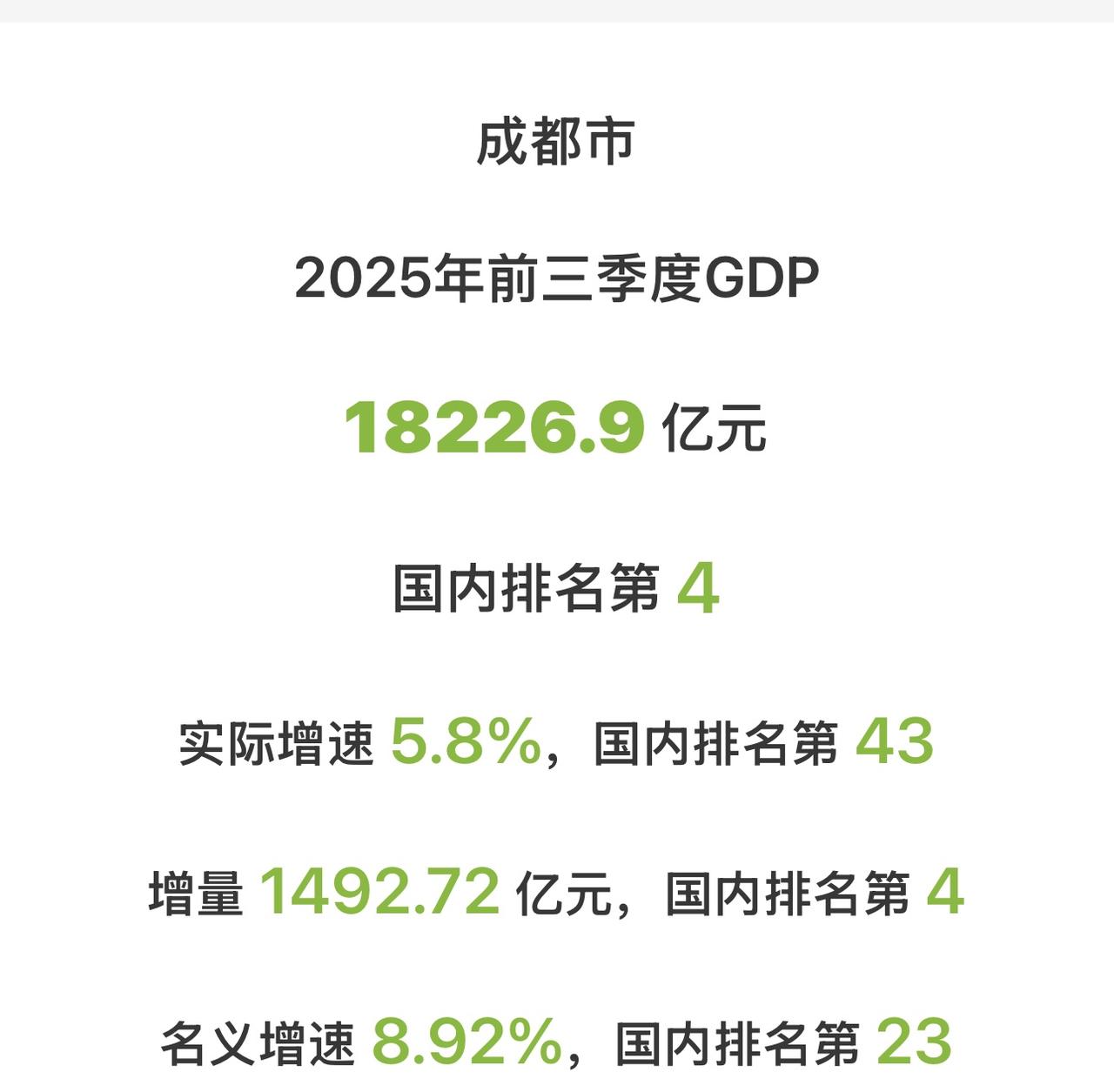 既是对手也是兄弟!杭州成都前三季度发布!相当亮眼!武汉南京已无力追赶!!