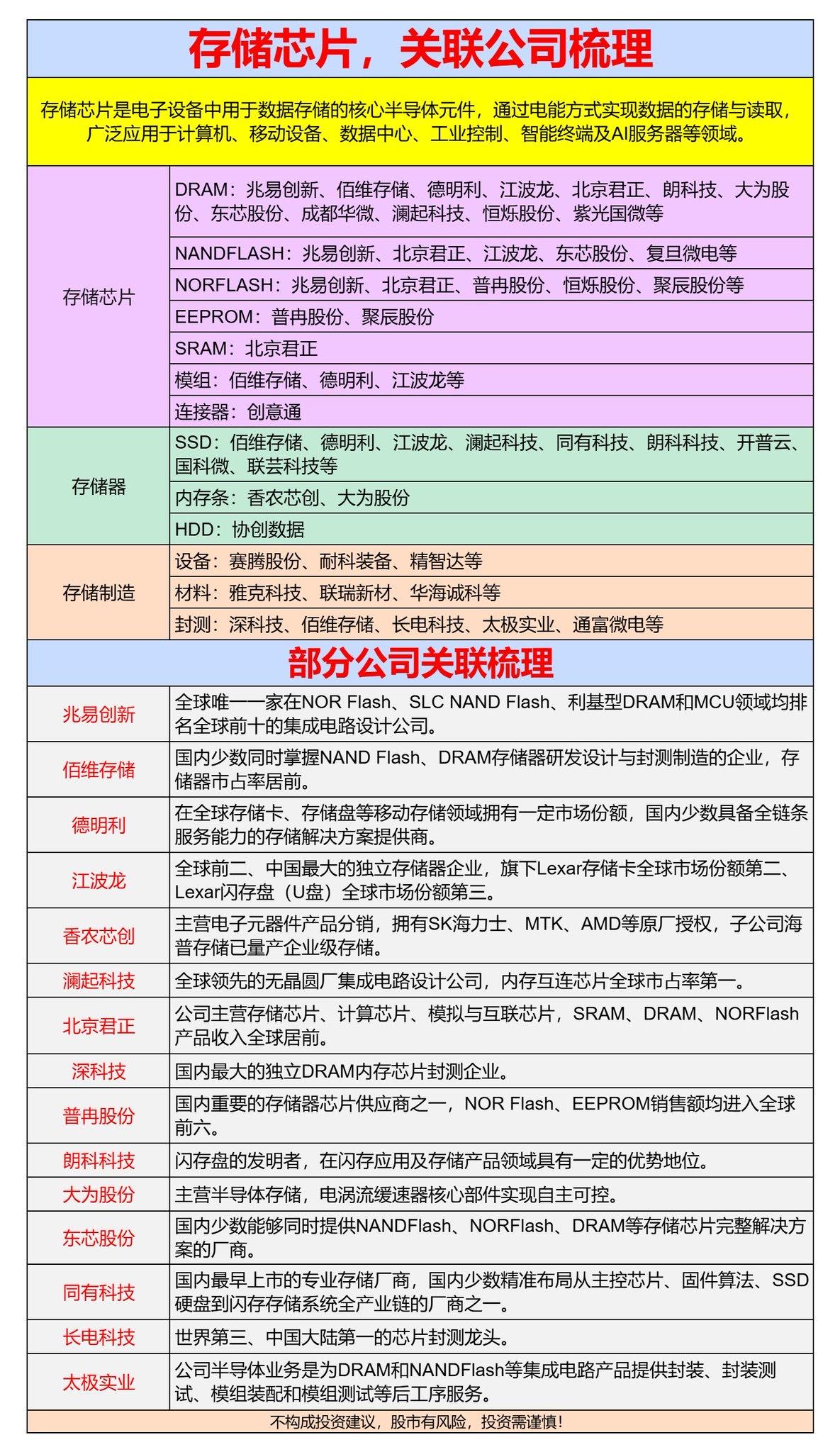 包包来啦！今天包包带大家逛逛存储芯片的“江湖”，看看这些藏在电子设备里的“记忆大