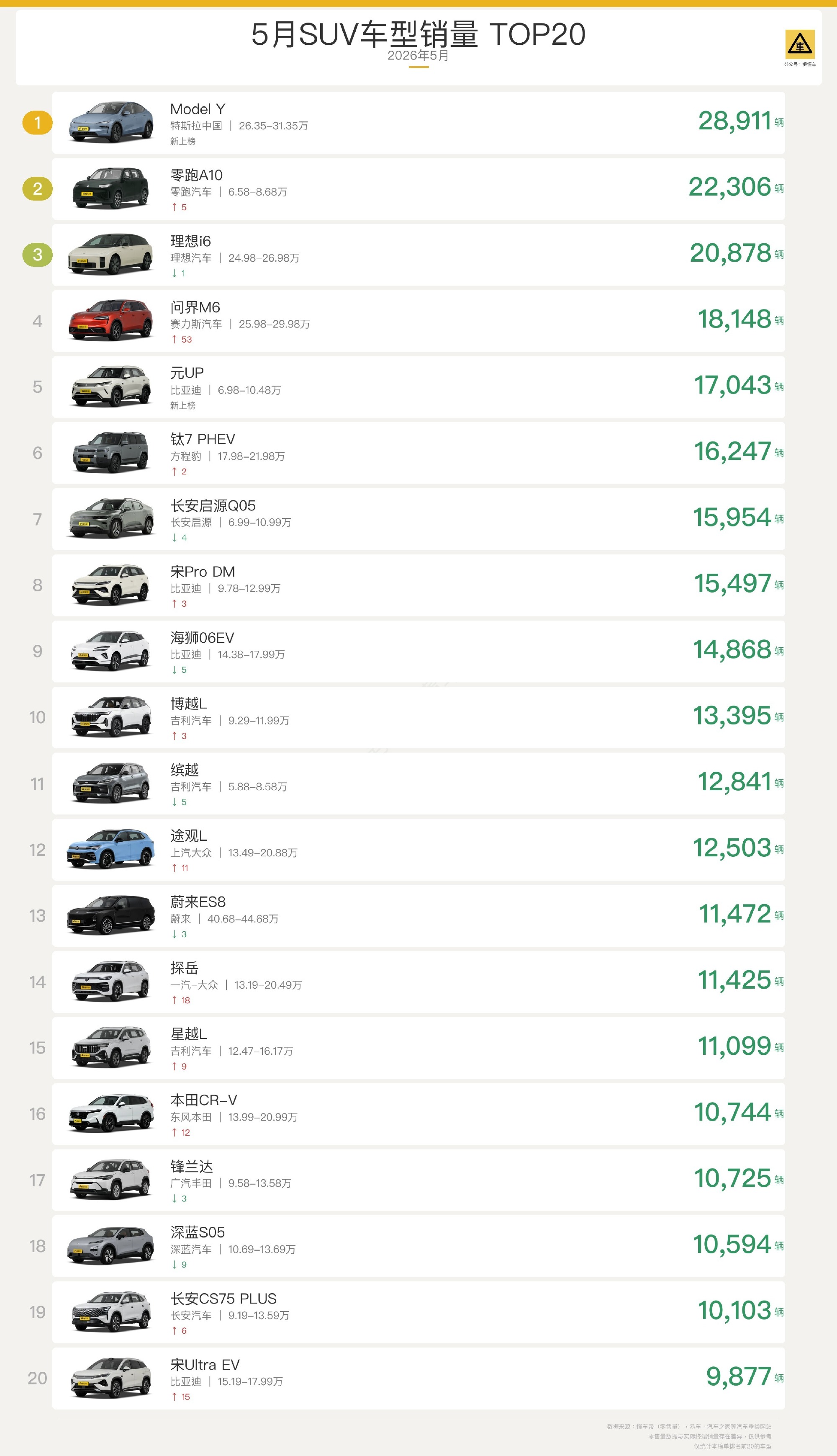 前20只有一台燃油车，燃油SUV时代结束了吗  先说一个反常识的事实...