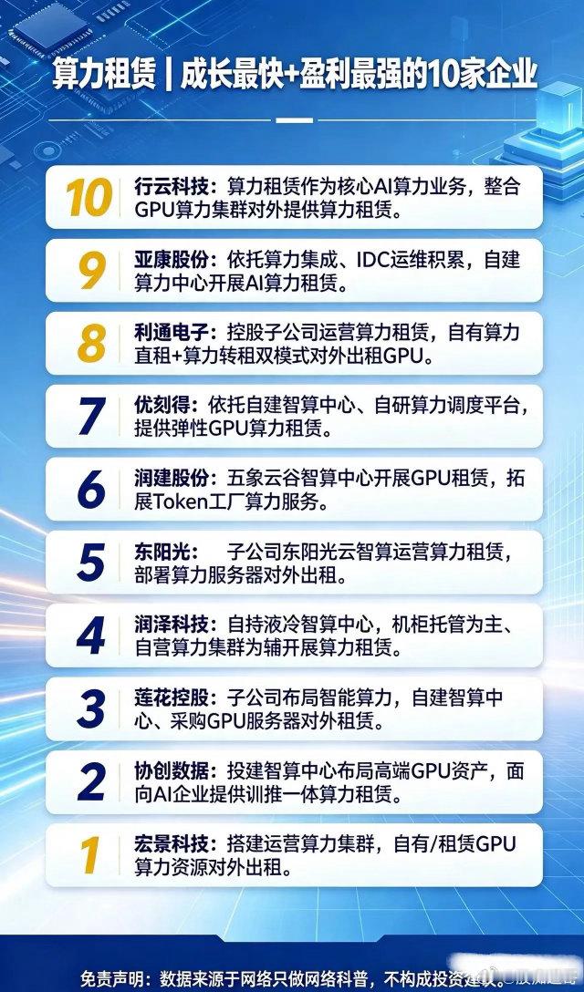 AI算力租赁赛道10家核心企业整理，算力需求持续爆发AI大模型持续迭代，各行各业