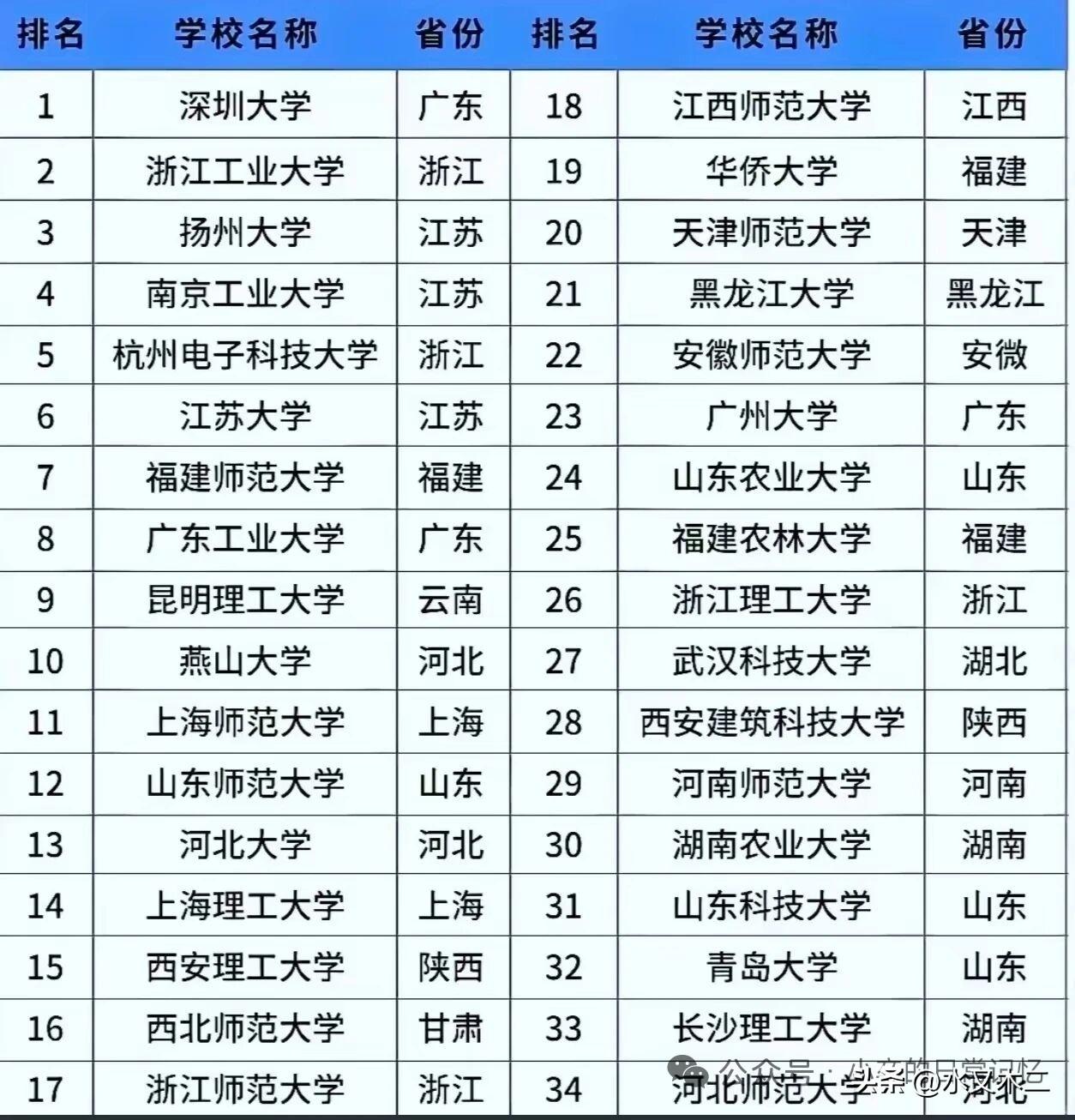 “双非”高校排名中，前两位基本算是耳熟能详了，毕竟深圳大学和浙江工业大学的实力也
