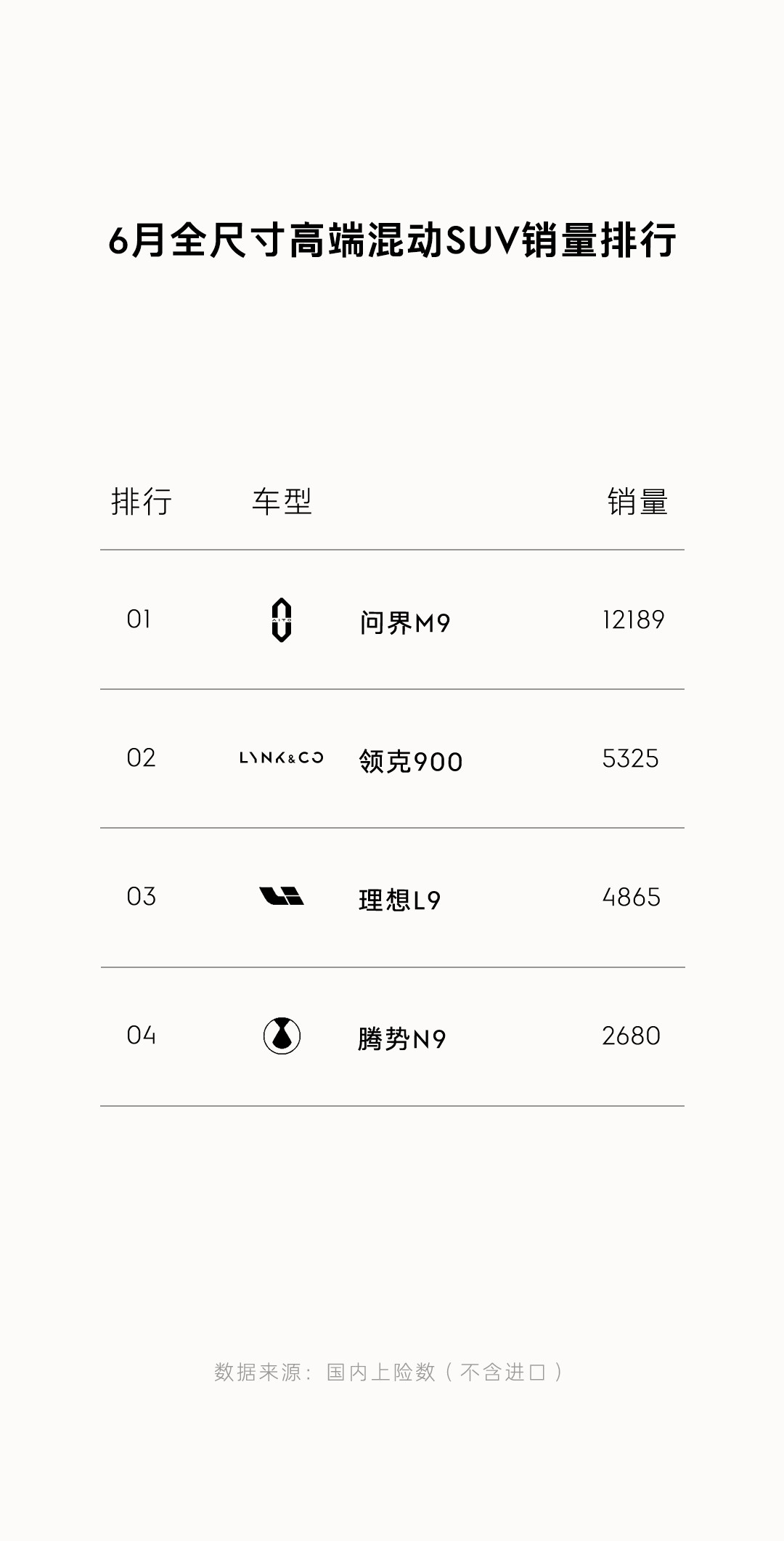 领克9006月销量突破5325台，9系车型里面仅次于问界M9，在大型SUV里面