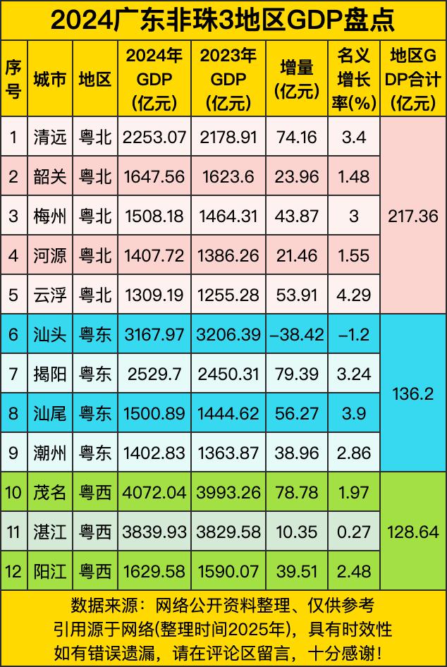 2024年广东非珠3地区GDP盘点显示出各城市的经济发展情况。清远以