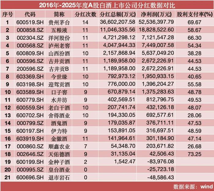 不得不说，贵州茅台的现金分红确实非常的诱人。此次一次性派发350.33亿元现金分