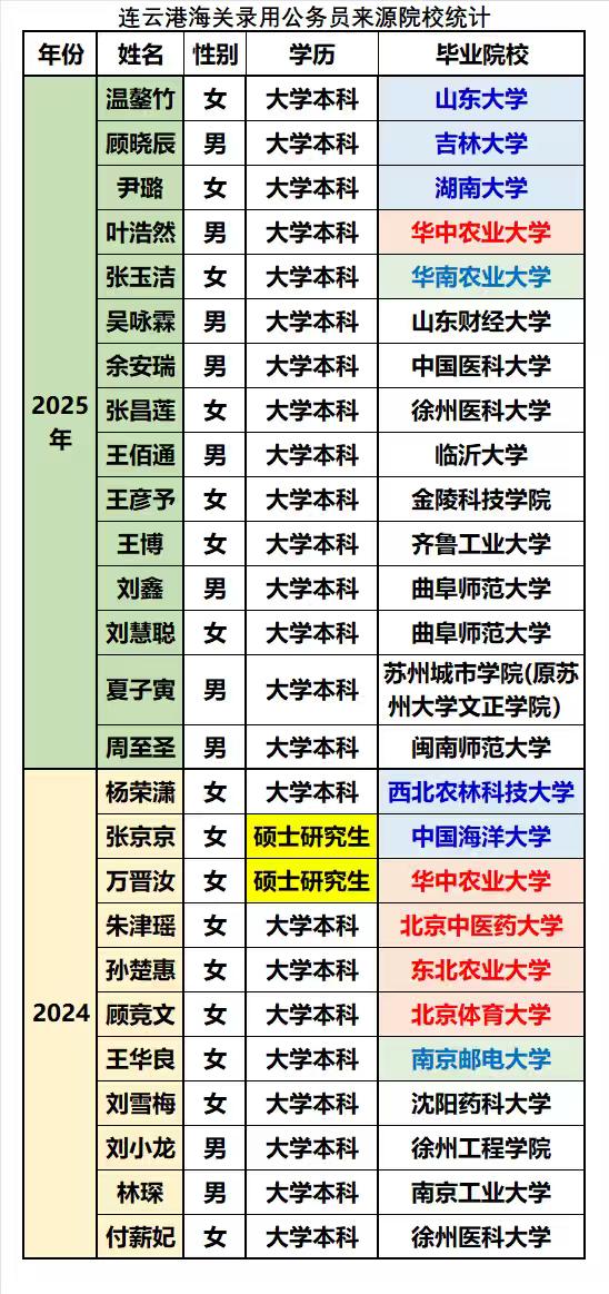 连云港海关受南京海关直接领导，是正处级级别。连云港经济形势在江苏比较靠后，地理位