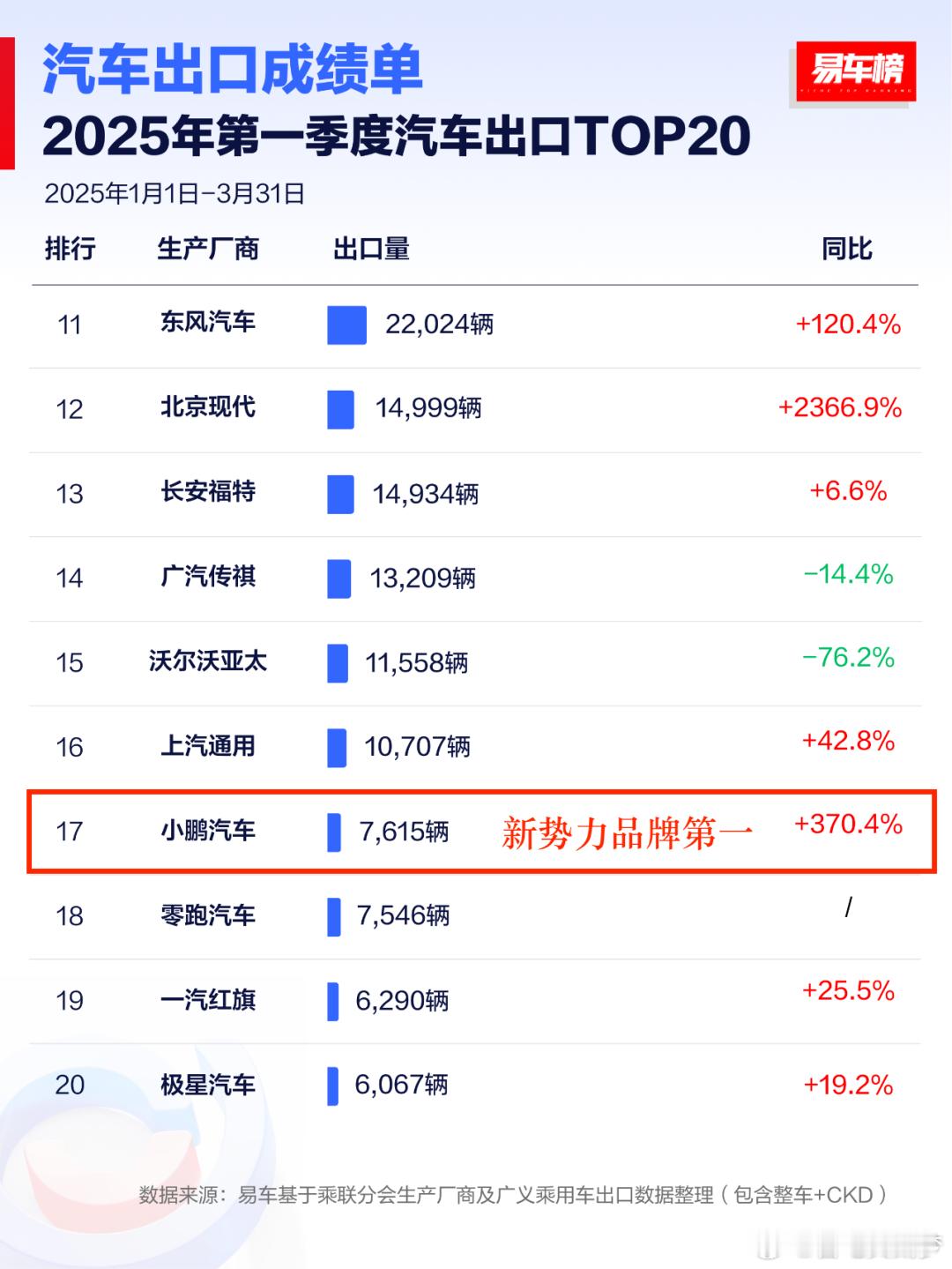 这两张图简单直接，小鹏在欧洲地区的覆盖范围比大家想象的要大不少，今年一季度在新加