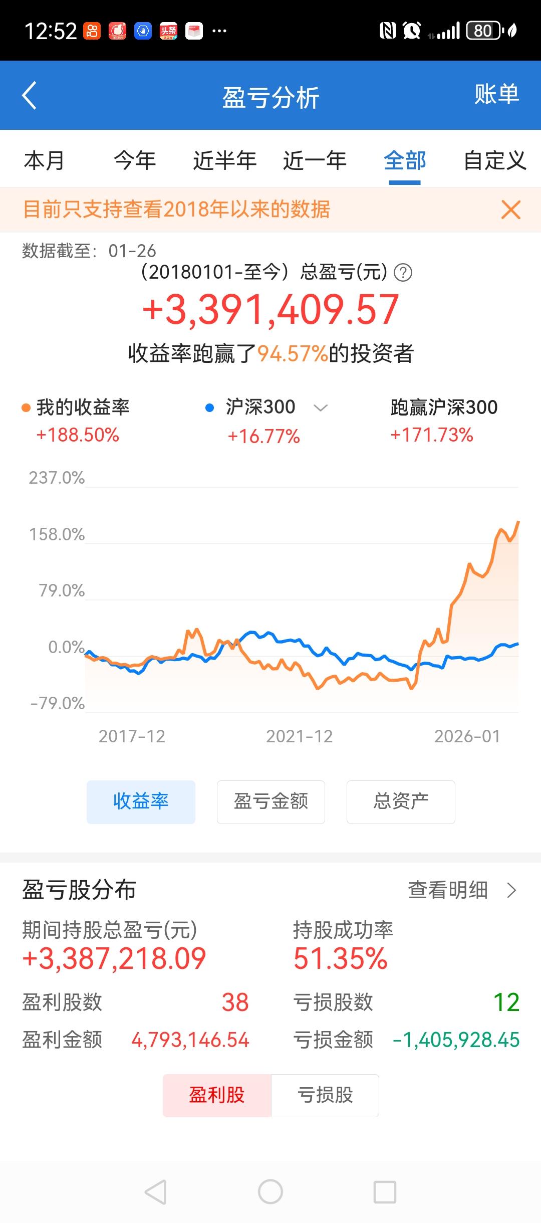 2019年9月到现在，200%的收益，并不算高。但是，2021年9月份之后，