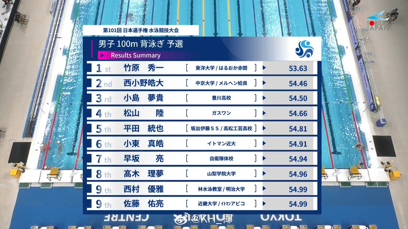 日本游泳锦标赛男100仰预赛竹原秀一53.63PB