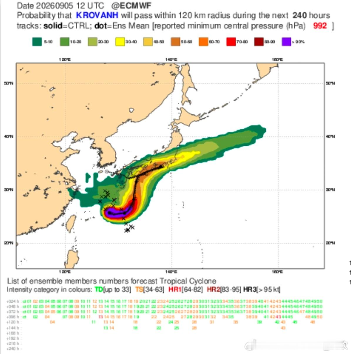 台风台风科罗旺今天主要向东移动，7-8日北上为主，强度减弱。之后加速向东北方移