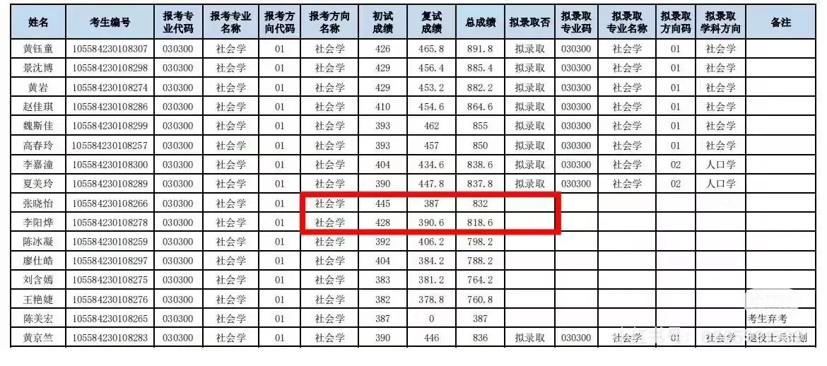 985大学复试的残酷性中山大学，社会学专业，初试排名第一，初试成绩445分的考