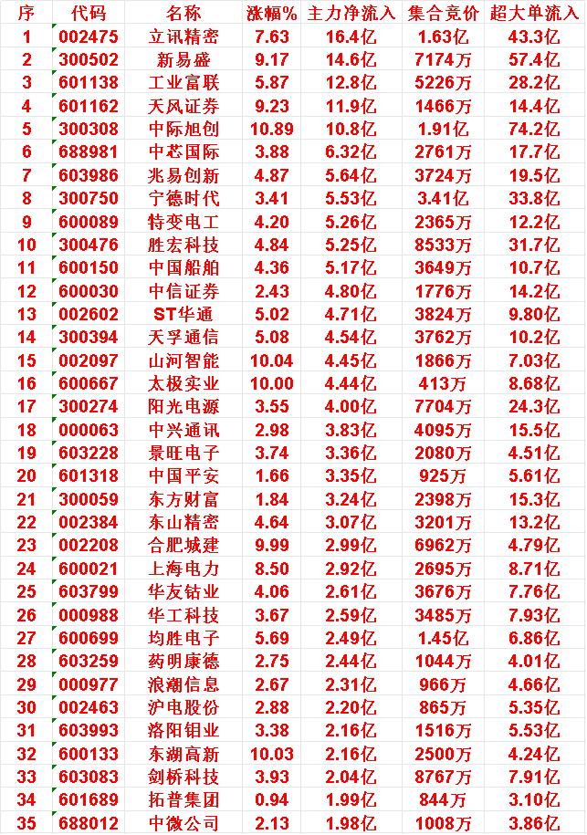 10月21日上午盘，主力趁低位，大幅买入的35名单：立讯精密：涨幅7.63%