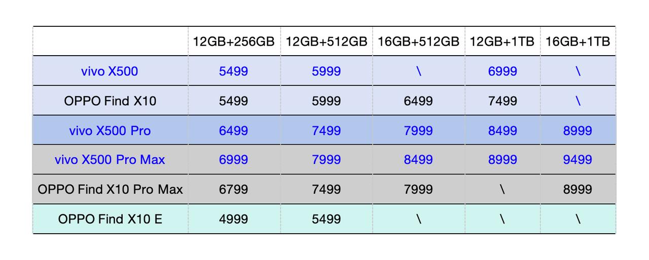 打算换新机的朋友估计心已经碎了，看到OPPOFindX10、vivoX50