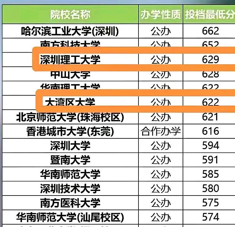 今年广东有8所大学的投档最低分超过600分！分别是：哈工大（深圳校区）、南方科