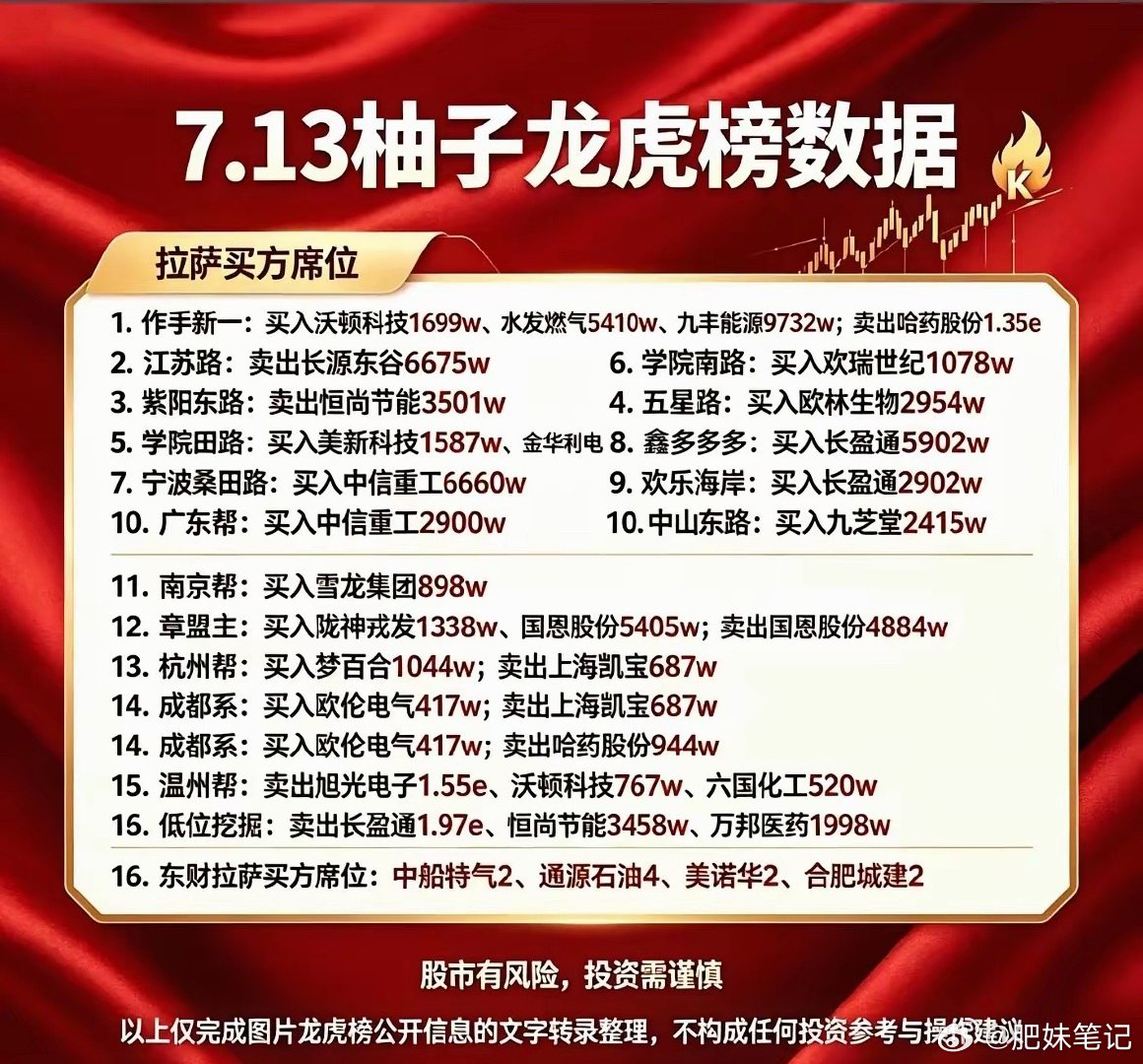 这是7月13日龙虎榜游资席位交易数据，各大知名游资操作分化明显，作手新一重点布局