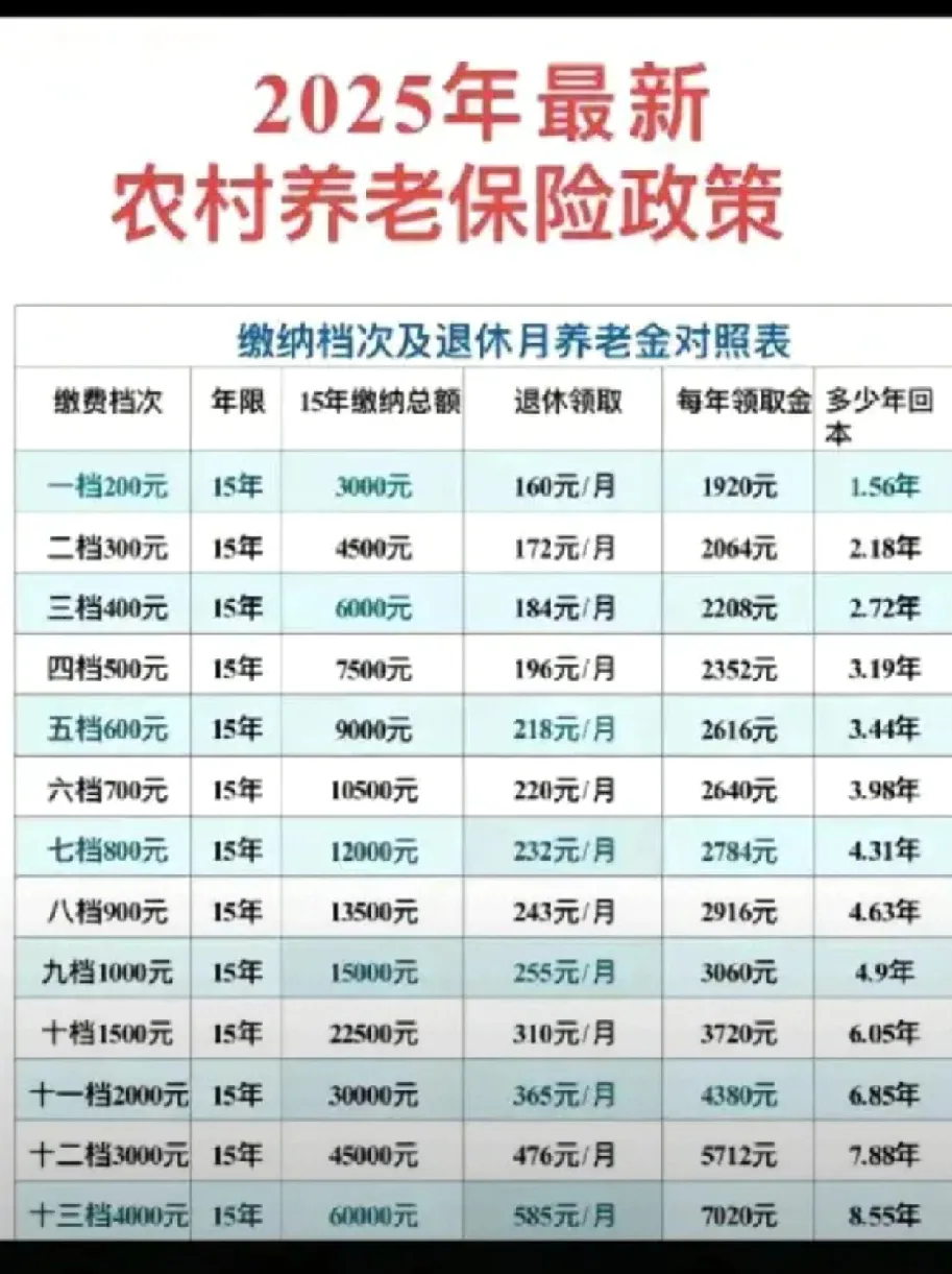 好消息来了，农村养老保险交费新规来了。大家看看你在那个档次，到期了每月能领多少