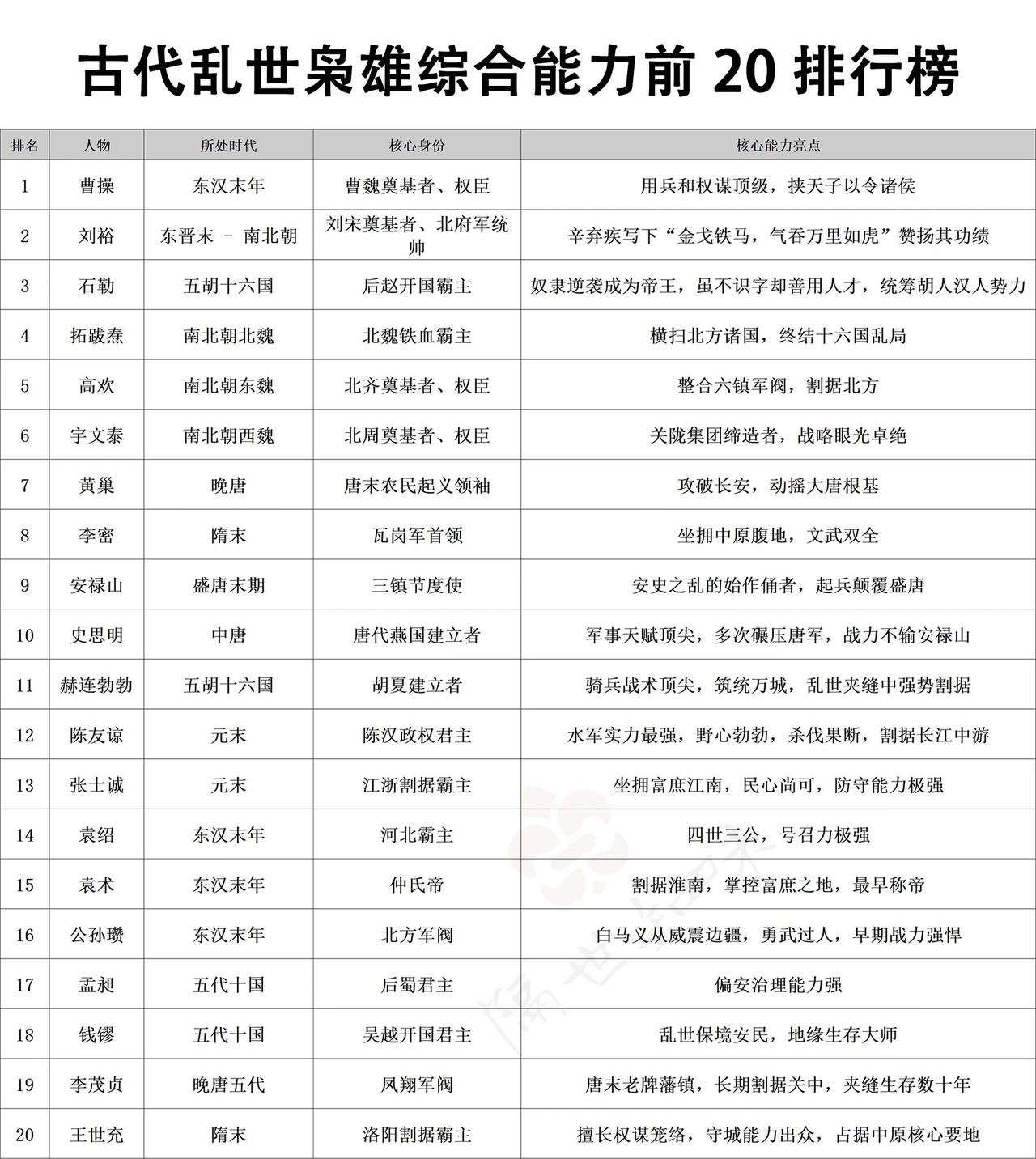 古代乱世枭雄中，曹操堪称典型。东汉末年天下大乱，曹操从边陲少年成长为权倾天下的人