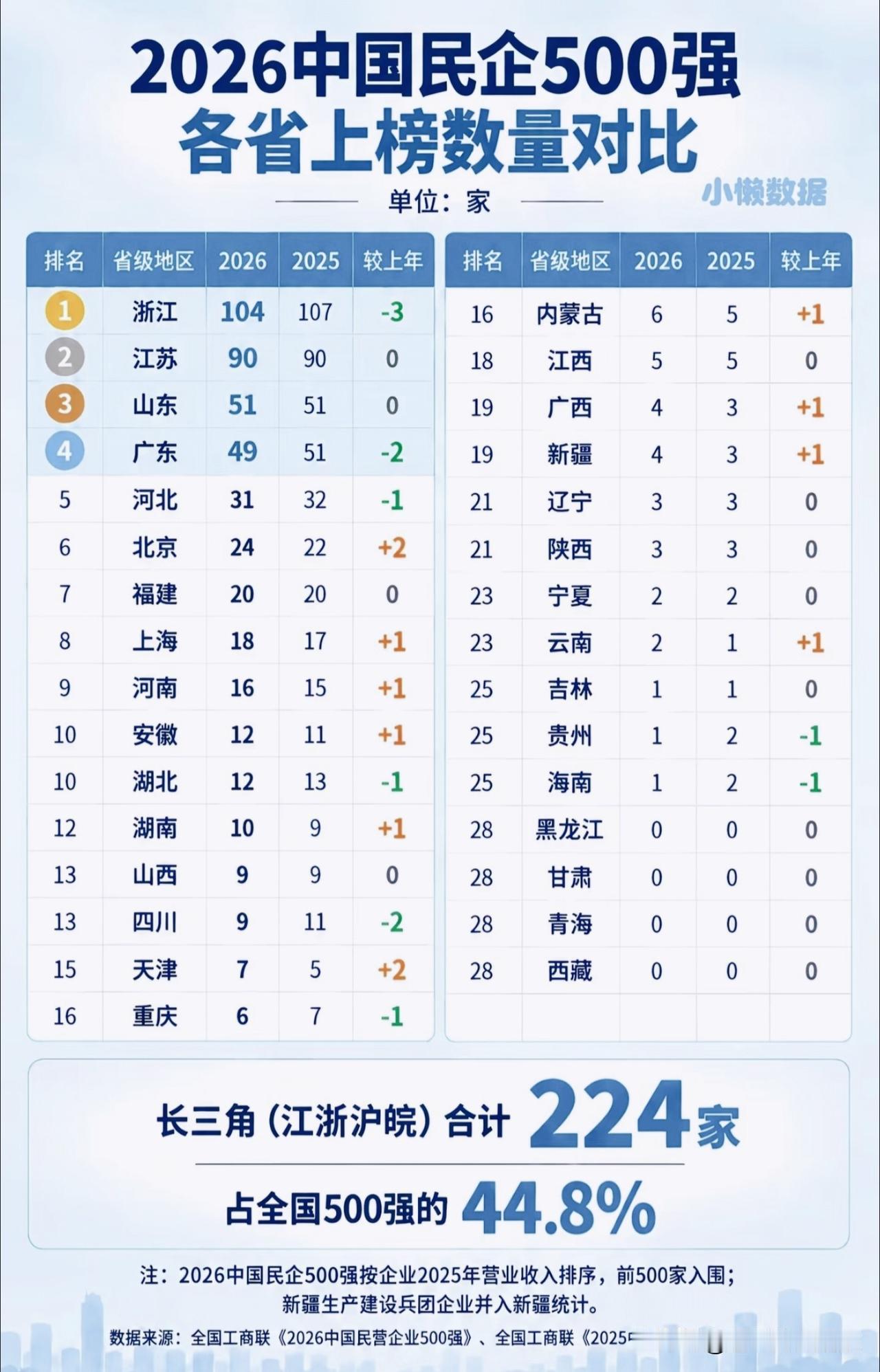 2026民企500强省份榜单，看各省民营经济实力格局！聊起民营经济活力，民