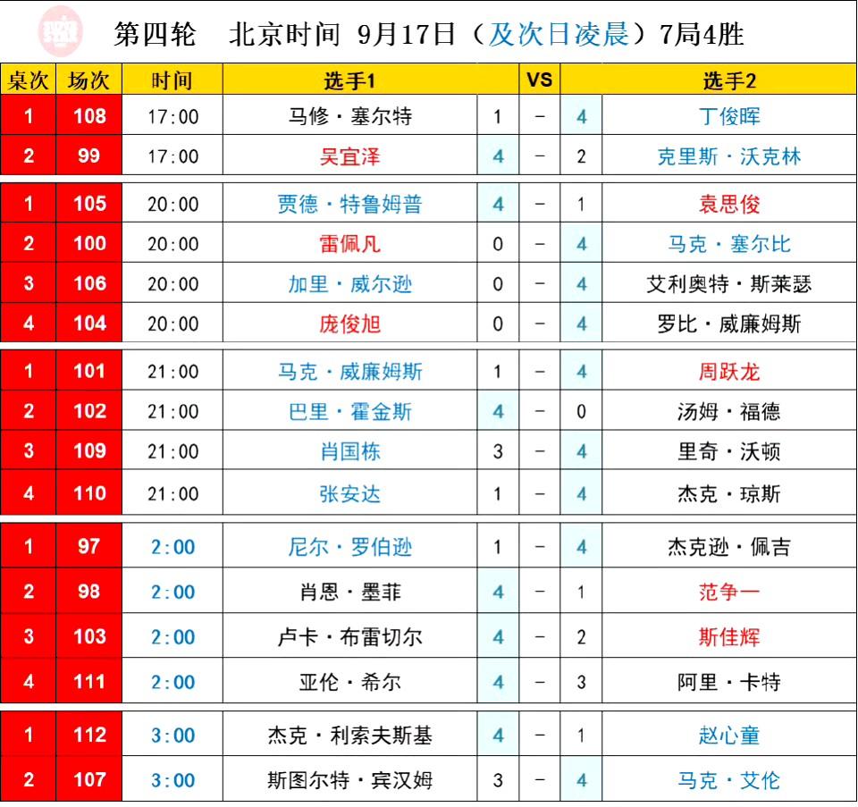 最不可靠的丁主任意外赢球了，最可靠的赵公子却惨败出局！机长卡特打出147却惨遭逆