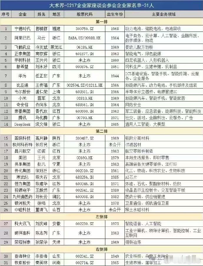 2025年2月17日组织的企业家座谈会其中参会企业中几乎没有生物制药企业，譬