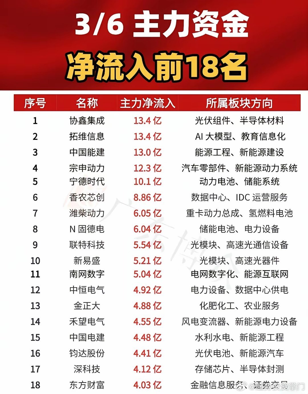 3月6日主力资金净流入TOP183月6日主力资金聚焦新能源、AI科技、电力设备