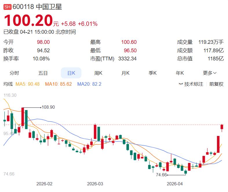 中国卫星一季报出炉：营收6.09亿大增37.89%，净亏损4269.02万元，亏