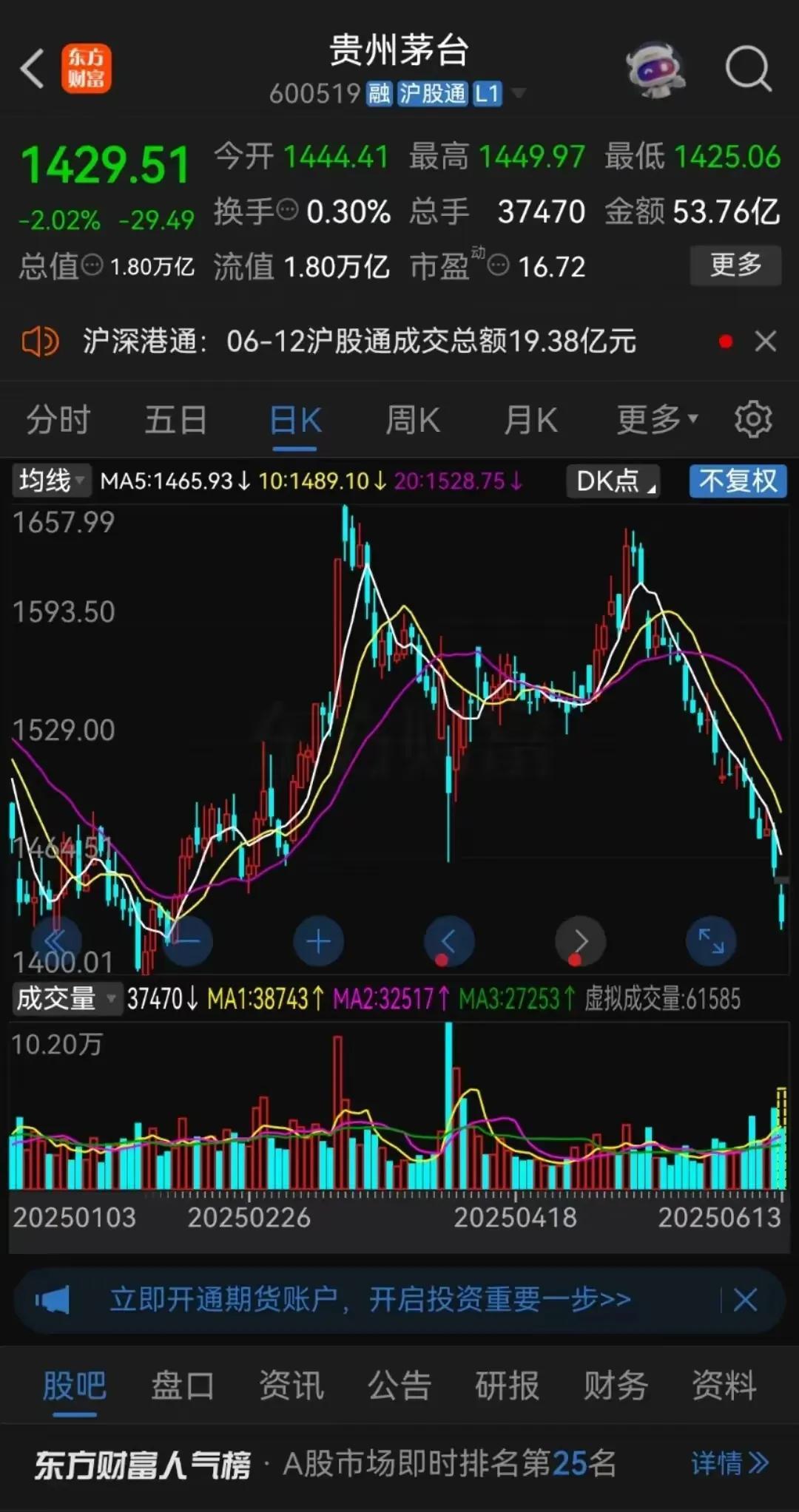 终于扛不住了！酒类板块股票全部放量下跌，质优价高的贵州茅台从1657跌至1429