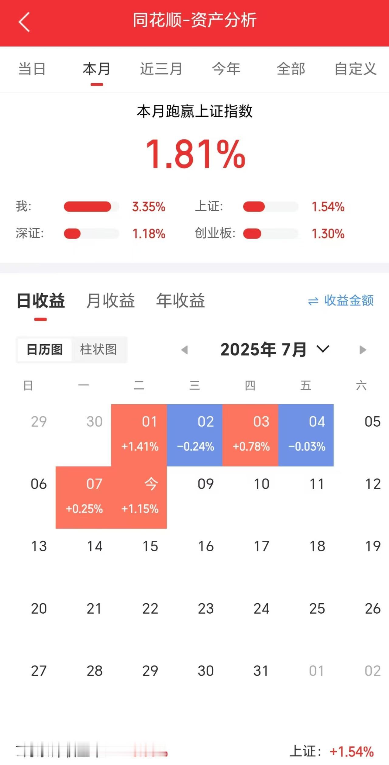 机构抱团也太狠了，指数被直接拉着狂飙，今天有几个跑赢了指数的？今天虽然普涨大