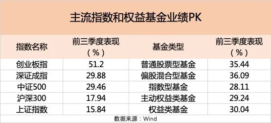 前三季度主动权益基金平均业绩超29%, 39只“翻倍基”, 最牛接近195%