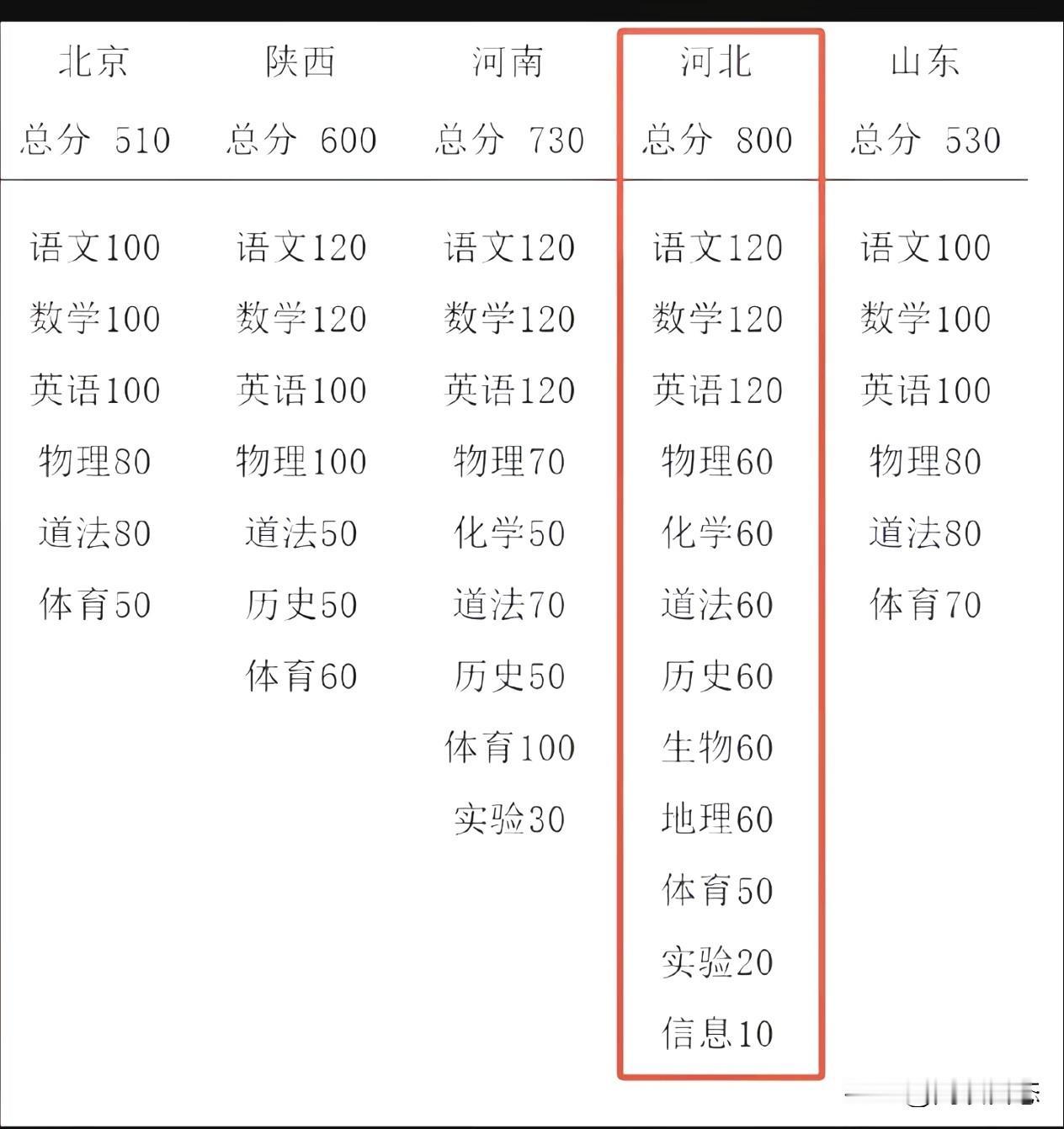 都说山河四省学子高考最难，我看下来就河北孩子最难啊（见下图）古代全国还统一试卷