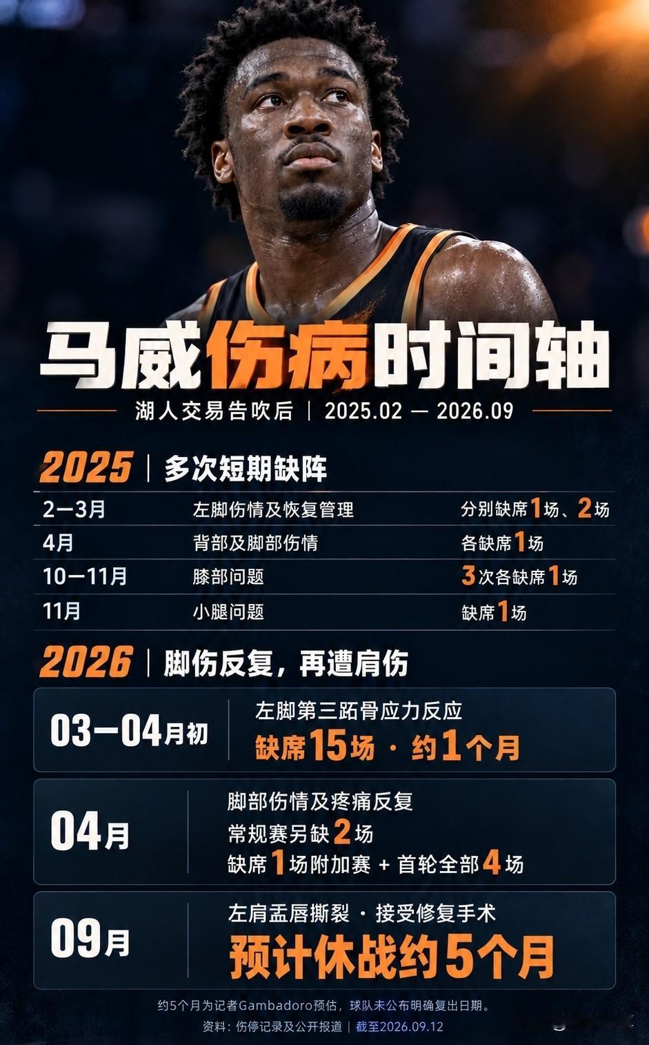 排队给湖人道歉，湖人退货球员马威再度受伤休战5个月！据NBA记者报道，太阳中