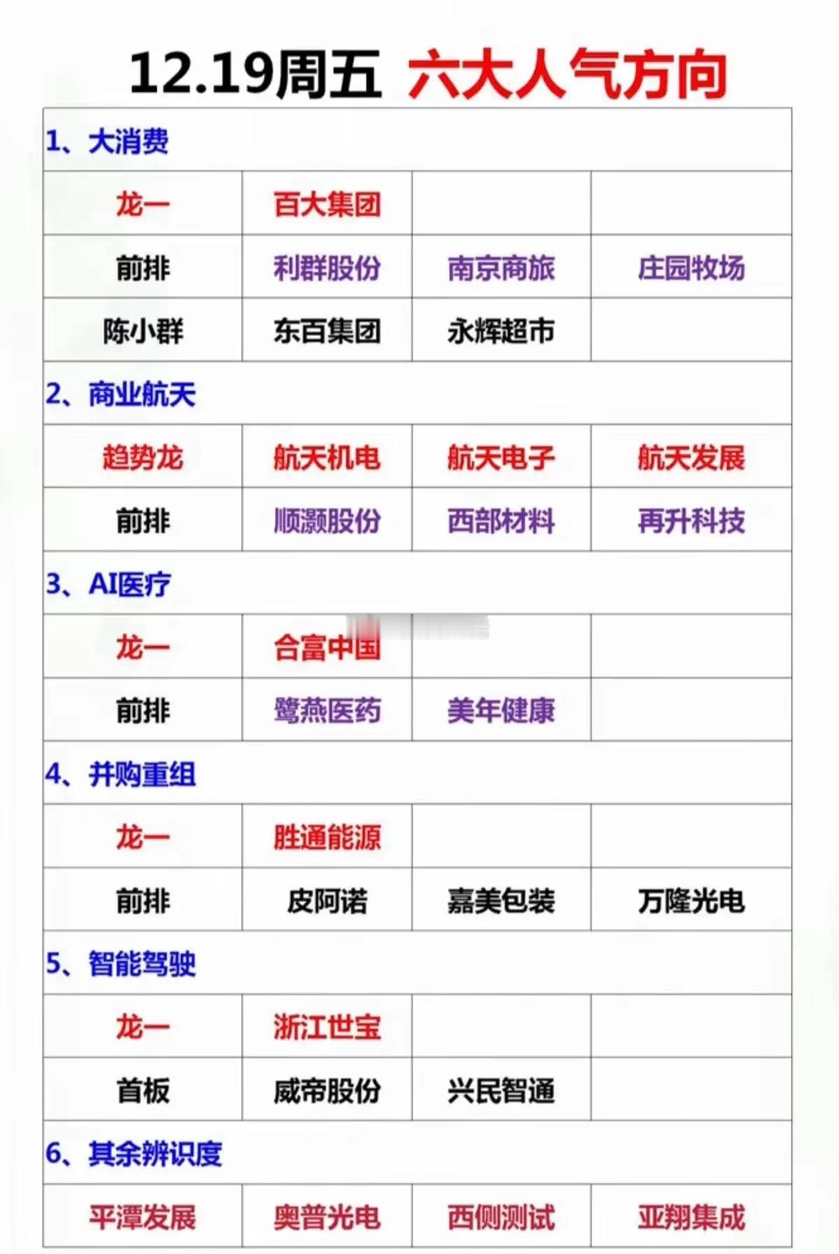 明日市场热点预测+六大方向！1.大消费：乳业+食品+零售连锁2.商业航天，强者恒