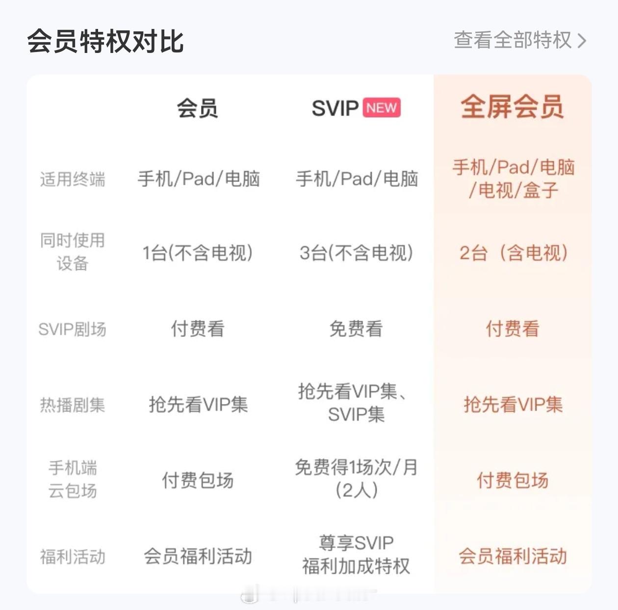 央视曝光盗版剧APP还不如对正版APP套娃会员收费管理一下。比如：芒果TV正常看