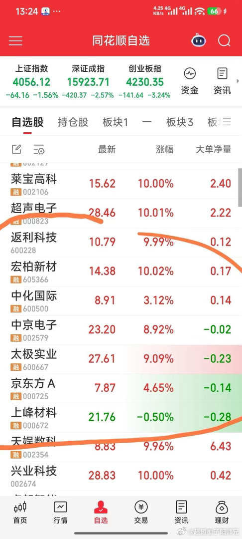 【为什么这里阳光灿烂！】上峰材料，京东方A，太极实业，宏柏新材，中京电子，中化国