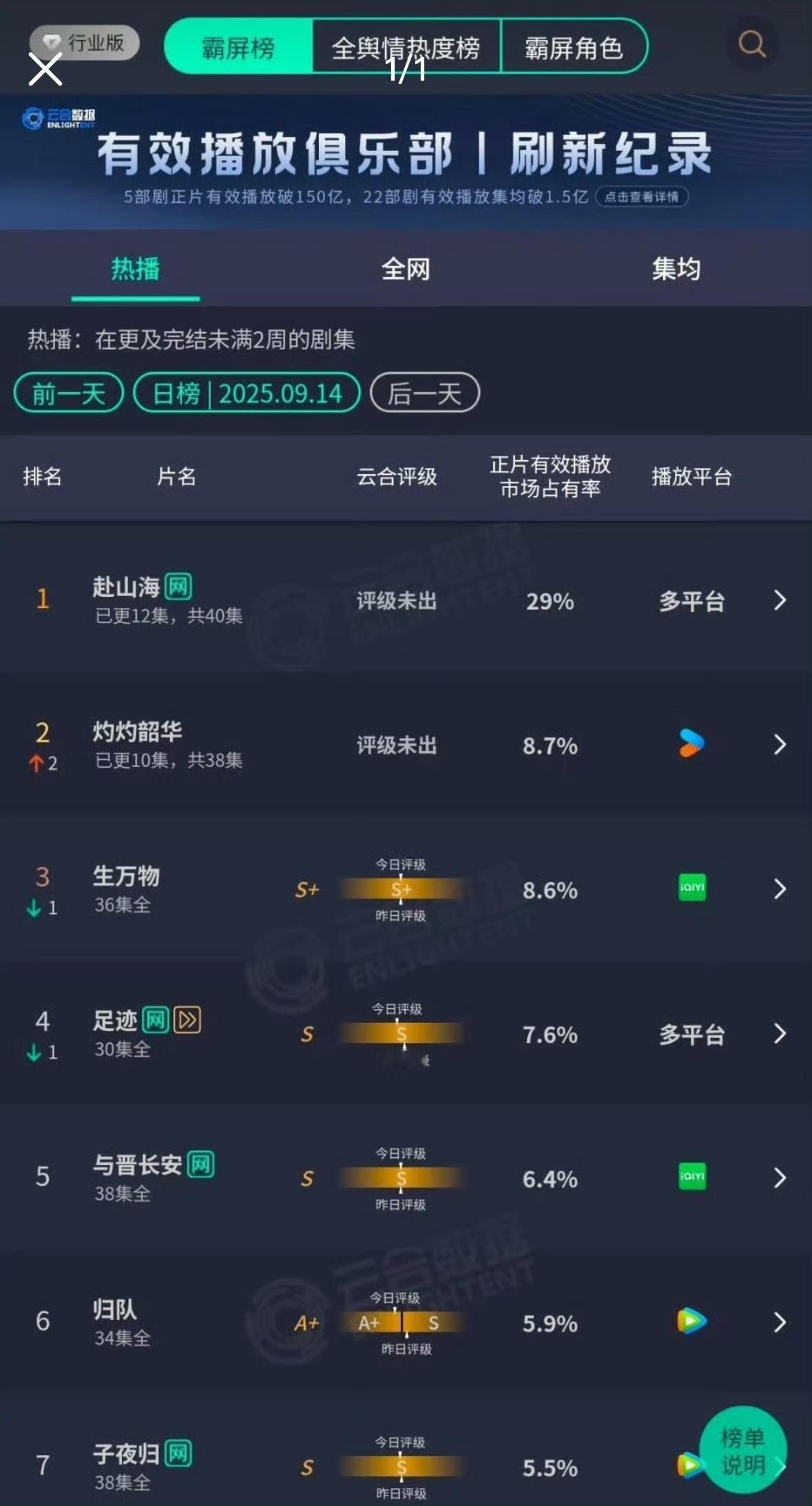 不知道《赴山海》为啥被黑，市场占有率不错啊。已经超过了《灼灼韶华》。据说《赴