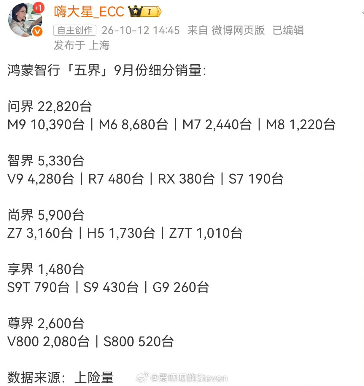 鸿蒙智行9月销量破万只有一款，问界M910390辆成唯一真神，尊界V800月销