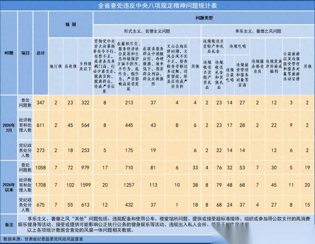 一个月查了347起，处理了611人。甘肃纪委监委亮出的这份2月成绩单，数字真挺扎