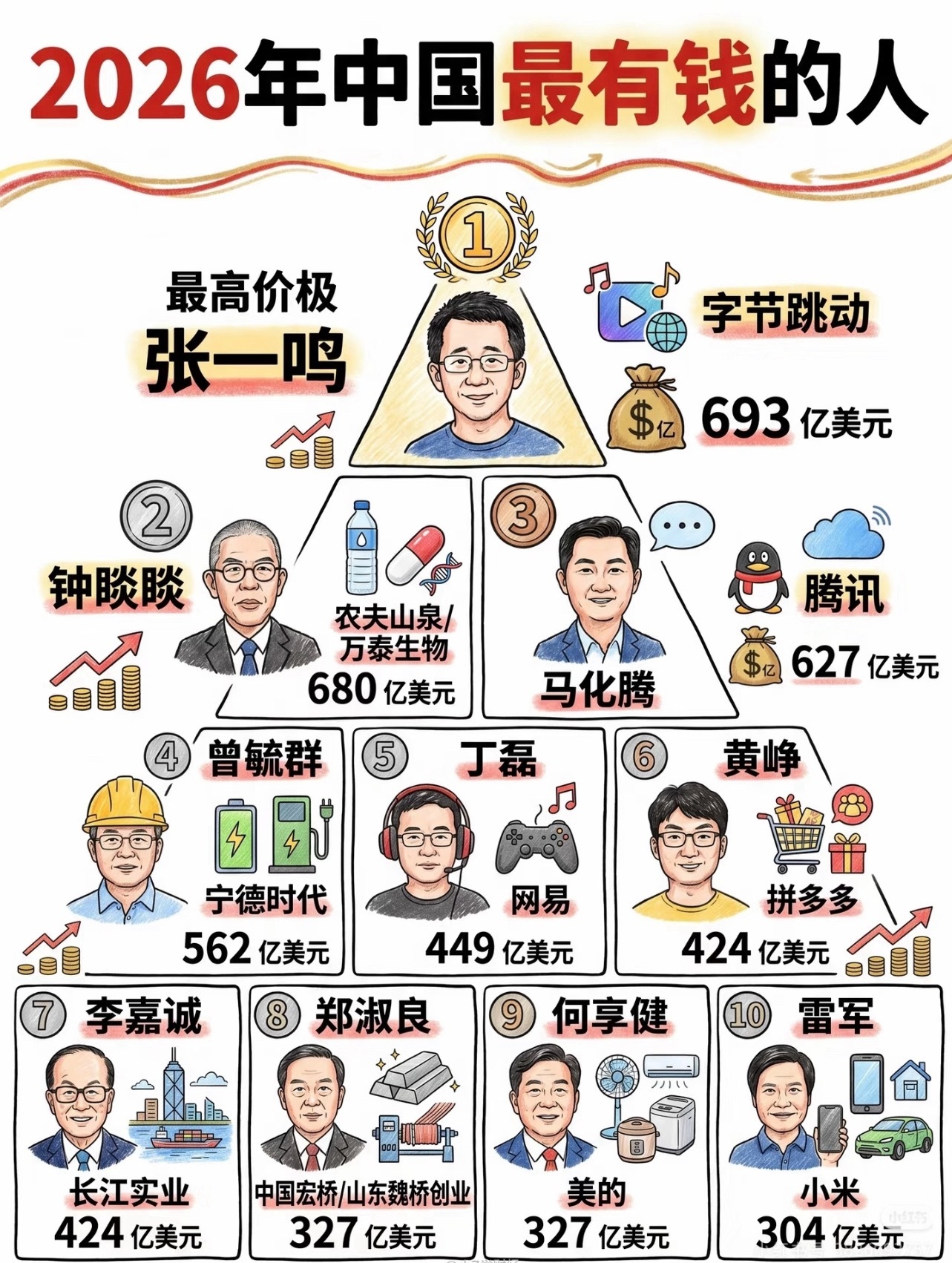 2026年中国最有钱的人​​​