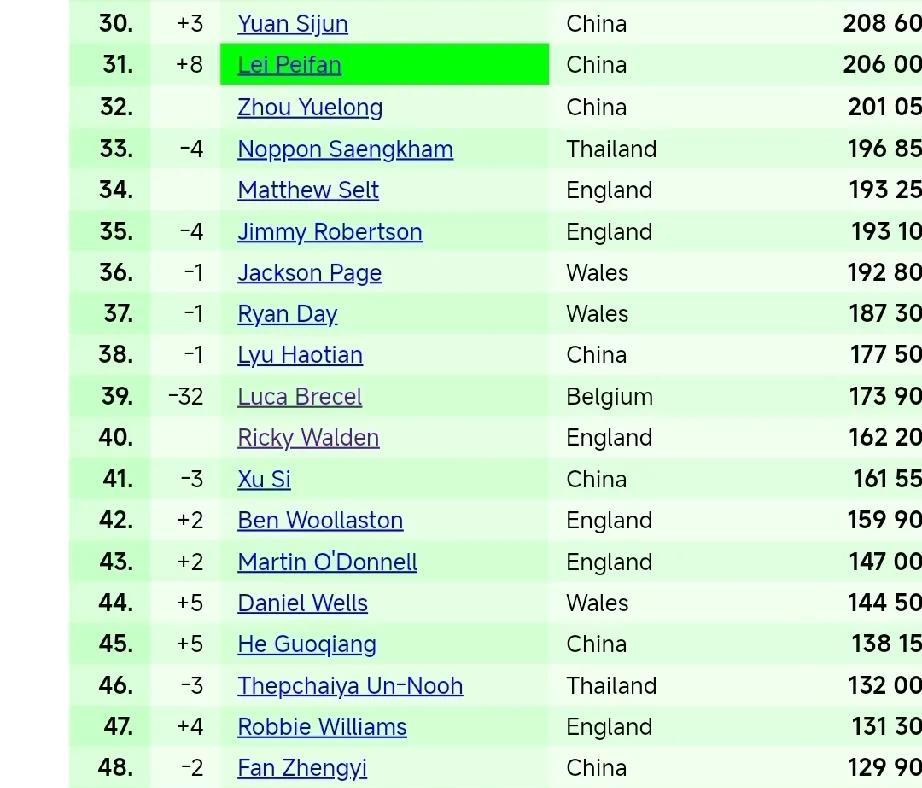 卢卡·布雷切尔世界排名降至39位!卢卡·布雷切尔在2023年夺得斯诺克世锦赛冠