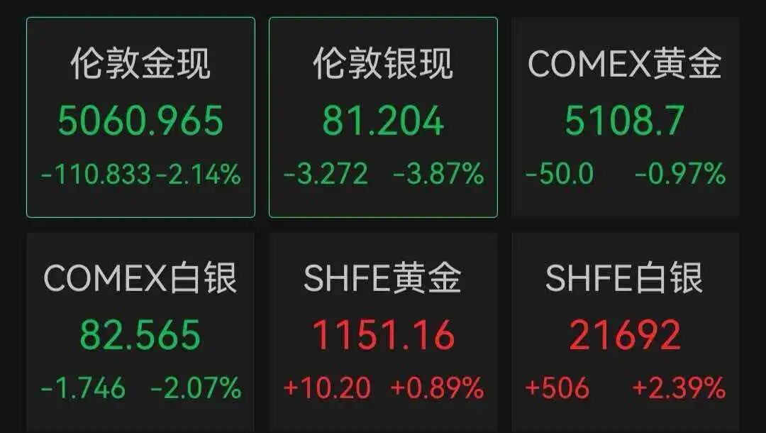 【#黄金白银双双突然大跌#】3月9日，黄金、白银盘中跳水。截至发稿，现货黄金日