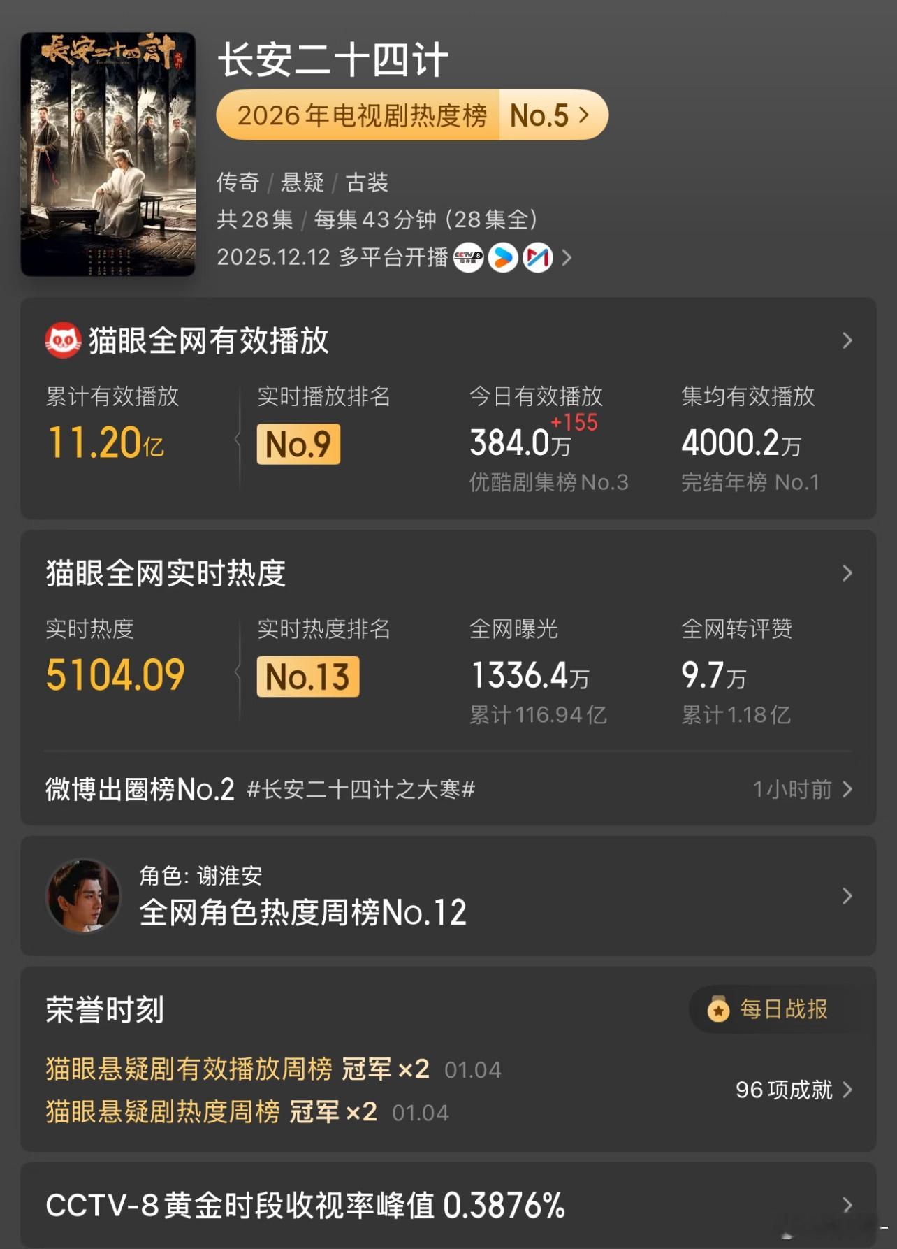 长安二十四计热播期还没结束，最后一个节气破4000