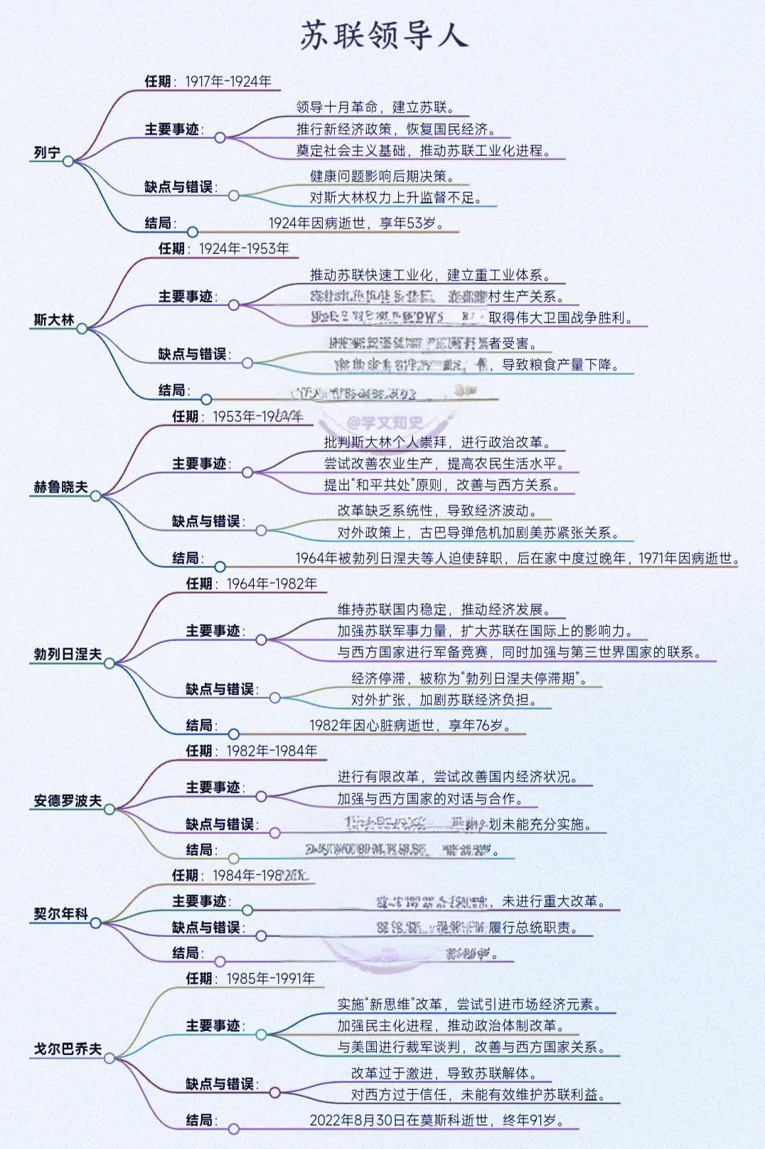 苏联历任领导人