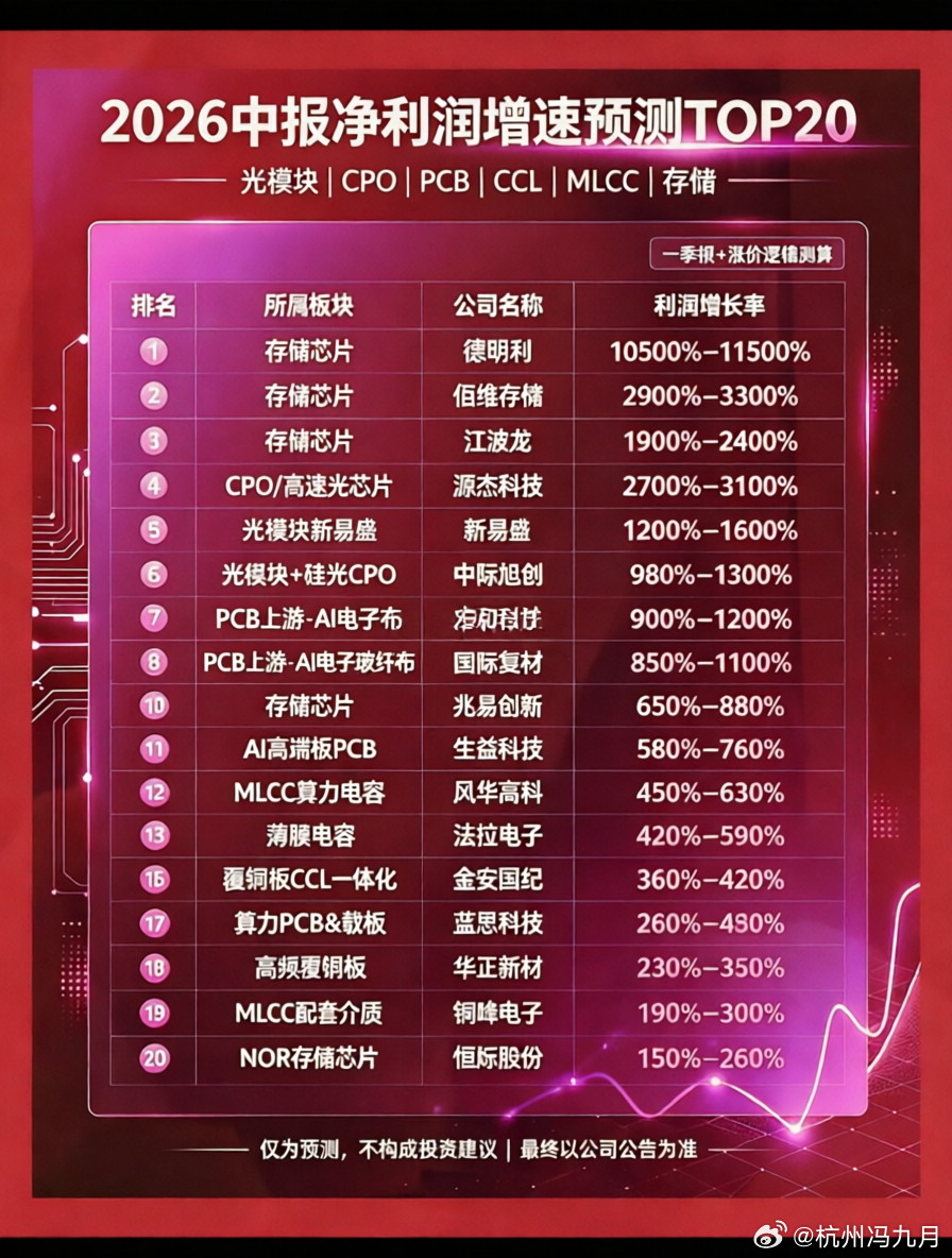 2026年中报净利增速预测TOP20：透视科技股的高景气魅力近期，一份基于202