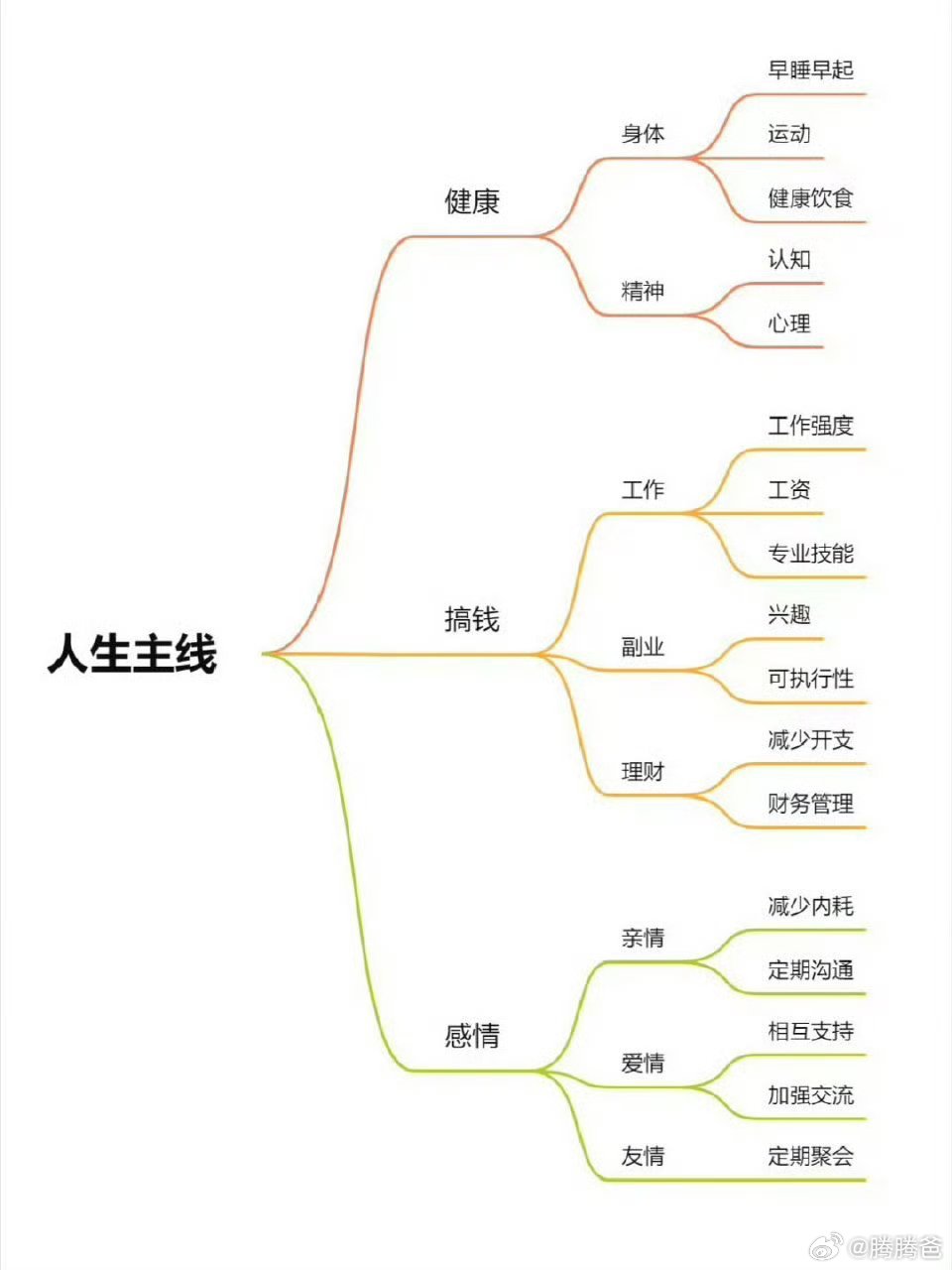 【好东西，转过来】人这辈子，其实根本不需要瞎忙，抓住这3条主线就够了。✅第一条