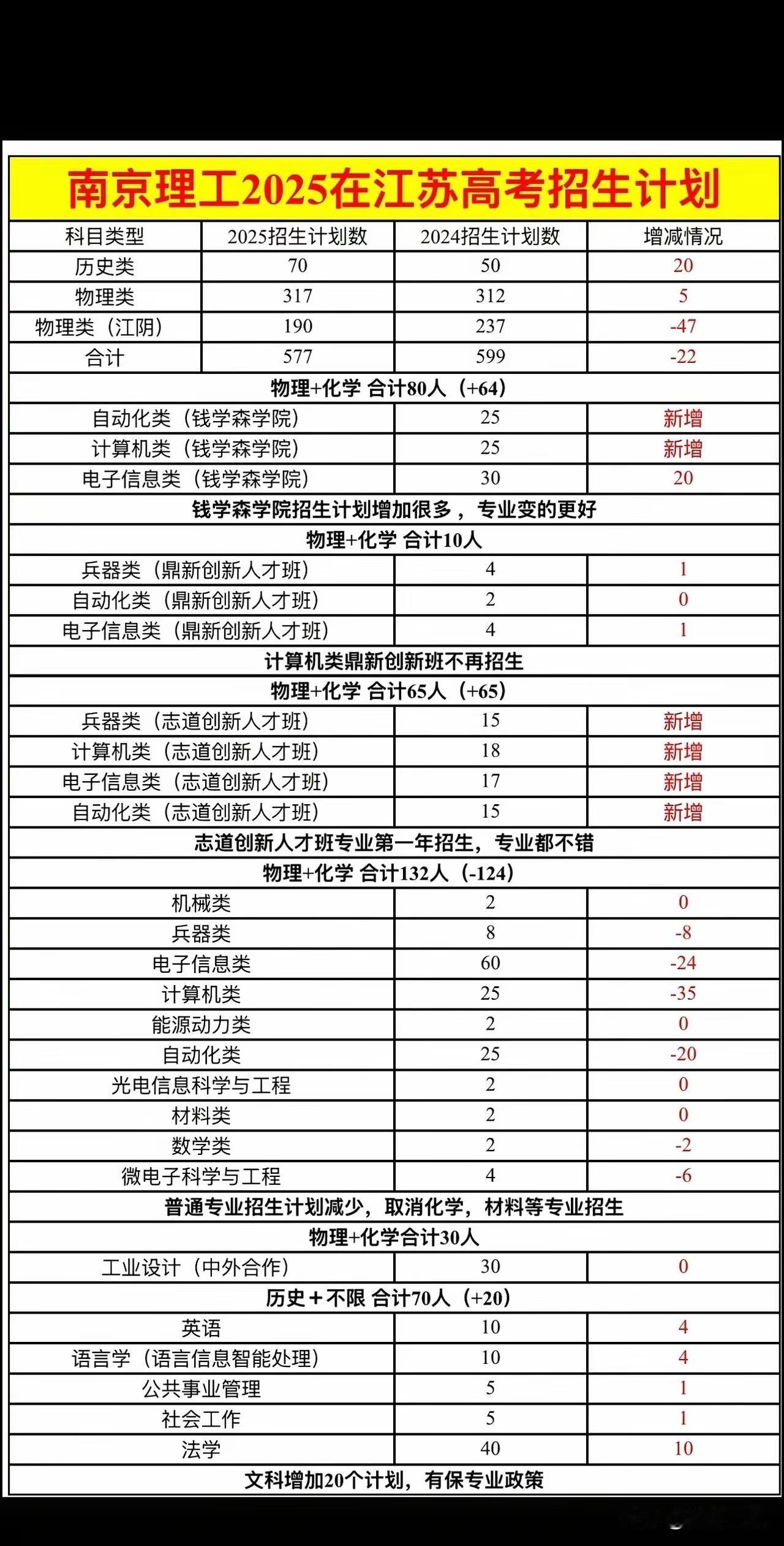 南理工坐落在江苏省会南京，三个校园面积7000多亩，每年才招多少江苏学生？而且江
