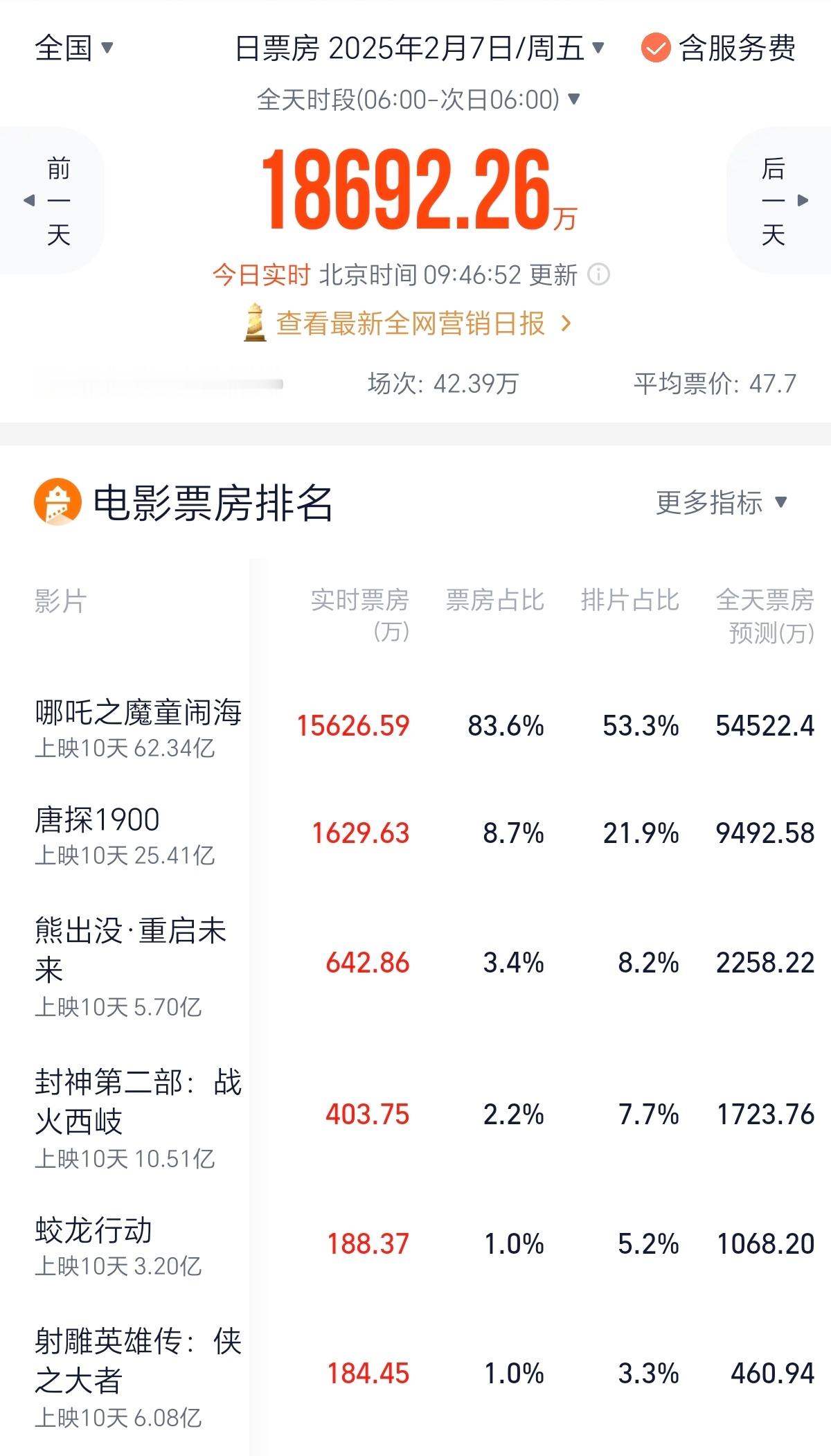 据灯塔数据。截至目前，哪吒2以53.3%的排片，贡献了83.6%的票房，合计1.